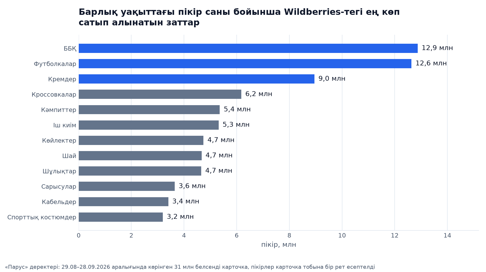 Пікір саны ең көп WB он екі зат санаты: БАД 12,9 млн, футболкалар 12,6 млн, кремдер 9,0 млн, кроссовкалар 6,2 млн