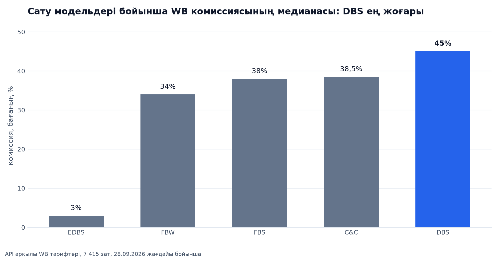 WB моделдер бойынша медианалық комиссия: EDBS 3 %, FBW 34 %, FBS 38 %, өзі әкету 38,5 %, DBS 45 %