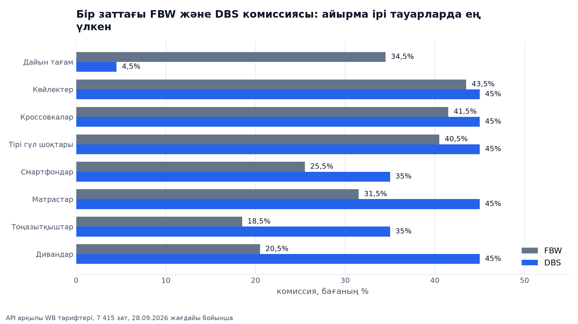 Бір заттарда FBW мен DBS комиссиясы: дайын тағам 34,5% және 4,5%, диван 20,5% және 45%, тоңазытқыш 18,5% және 35%, көйлек 43,5% және 45%