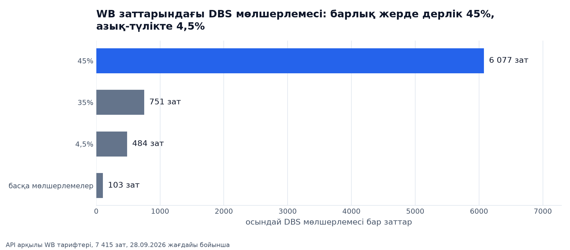 WB заттары бойынша DBS мөлшерлемесі: 45 % 6 077 затта, 35 % 751 затта, 4,5 % 484 затта, өзге мөлшерлемелер 103 затта