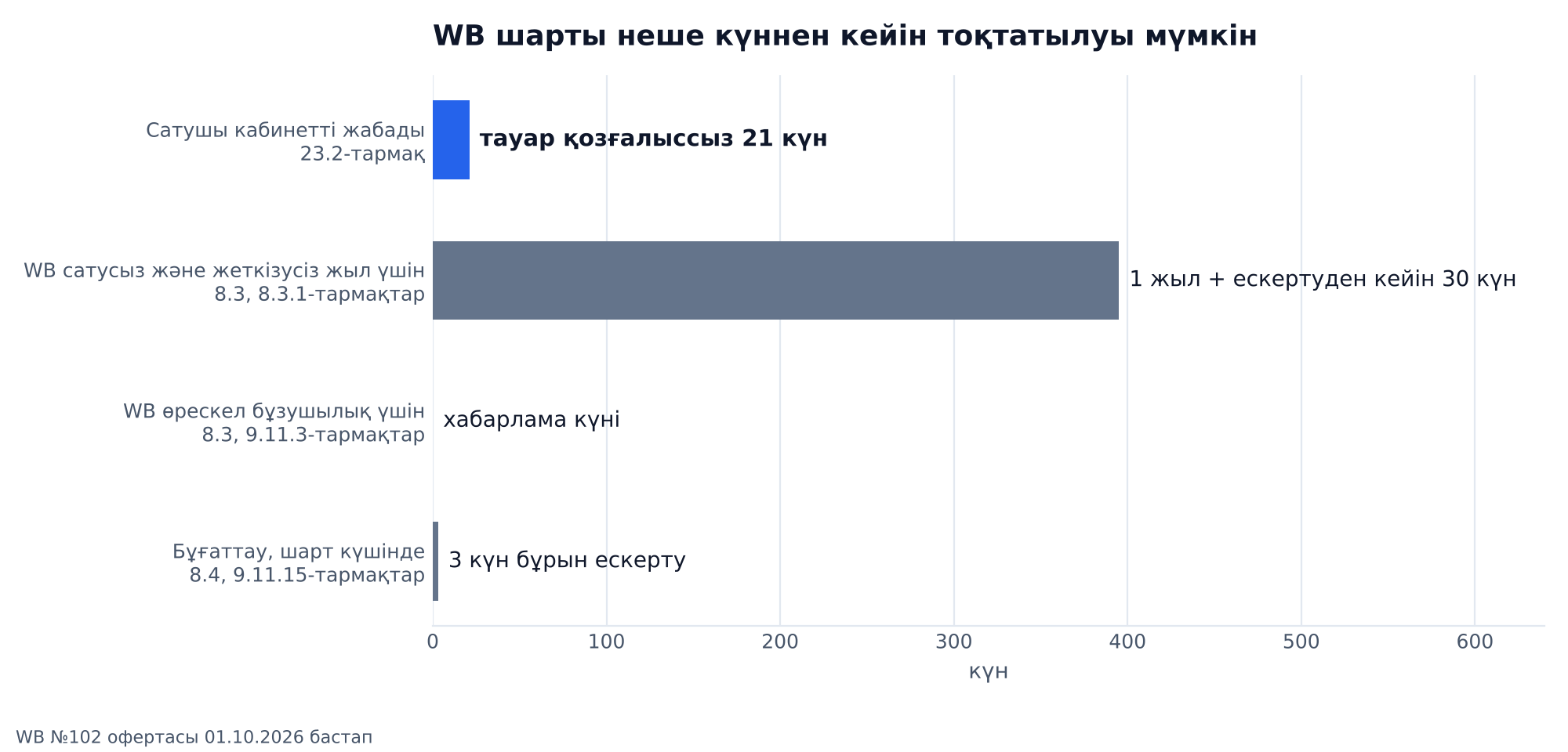 График: Wildberries-пен шарт неше күннен кейін тоқтатылуы мүмкін: сатушы кабинетті тауар қозғалыссыз 21 күннен ерте емес жабады, WB белсенділіксіздік үшін 1 жылдан және ескертуден кейін 30 күннен соң, өрескел бұзушылық үшін хабарлама күні, бұғаттау 3 күн бұрын ескертумен
