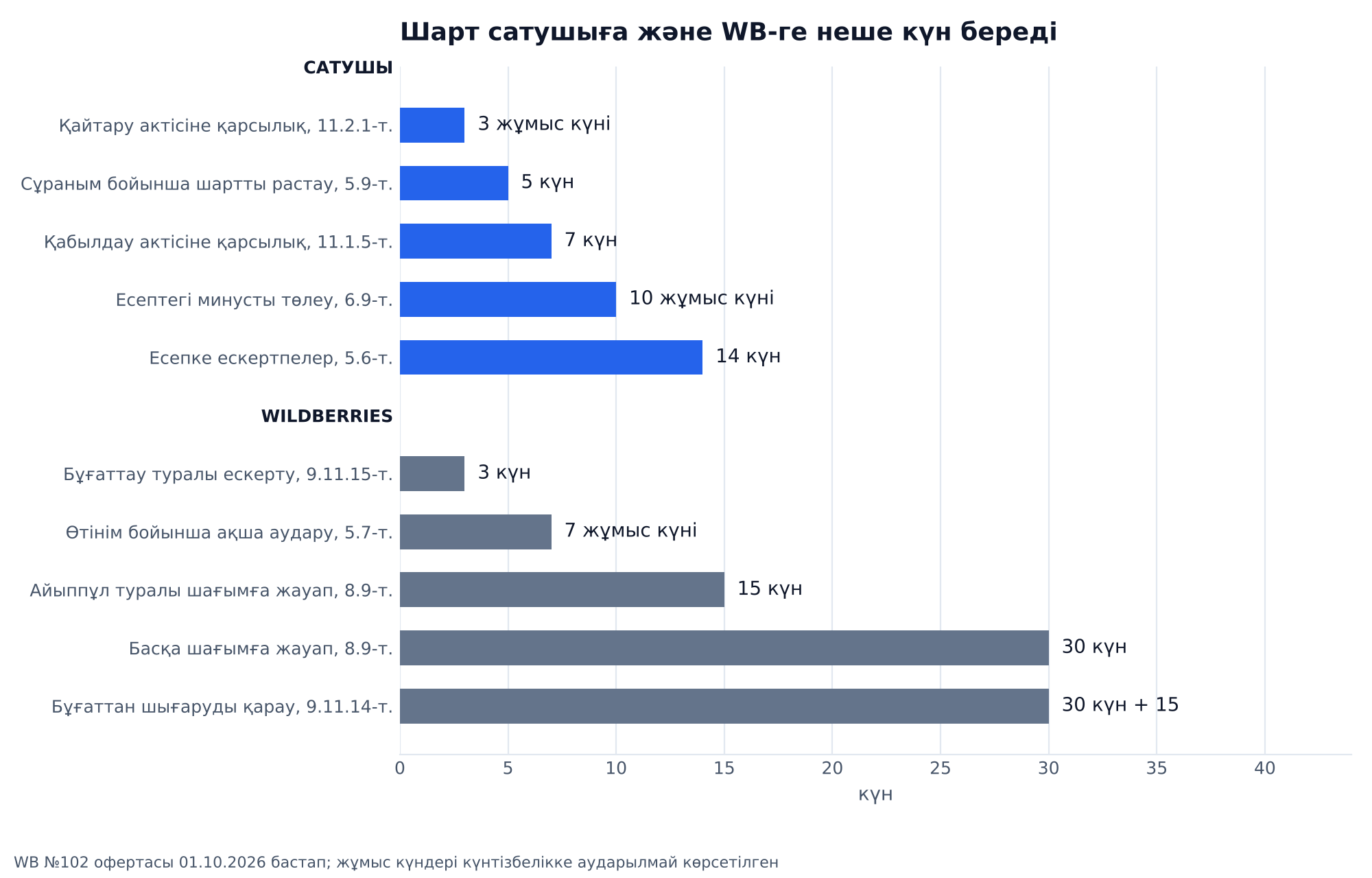 График: Wildberries-пен шарт сатушыға және WB-ге неше күн береді: сатушыға қайтару актісіне қарсылыққа 3 жұмыс күні, шартты растауға 5 күн, қабылдау актісіне қарсылыққа 7 күн, минусты төлеуге 10 жұмыс күні, есепке ескертпелерге 14 күн; WB-ге бұғаттау туралы ескертуге 3 күн, төлемге 7 жұмыс күні, айыппұл туралы шағымға 15 күн, басқа шағымға және бұғаттан шығаруға 30 күн