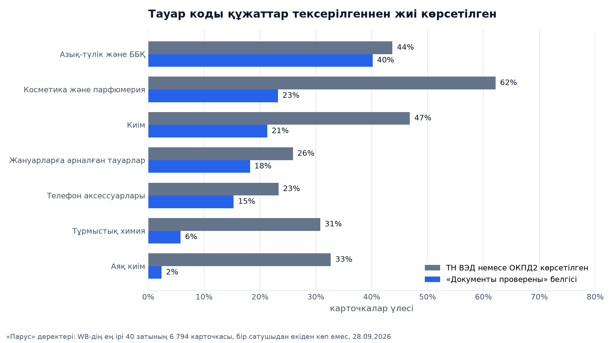 Тауар топтары бойынша ТН ВЭД немесе ОКПД2 коды мен «Документы проверены» белгісі: косметика 62% және 23%, киім 47% және 21%, аяқкиім 33% және 2%