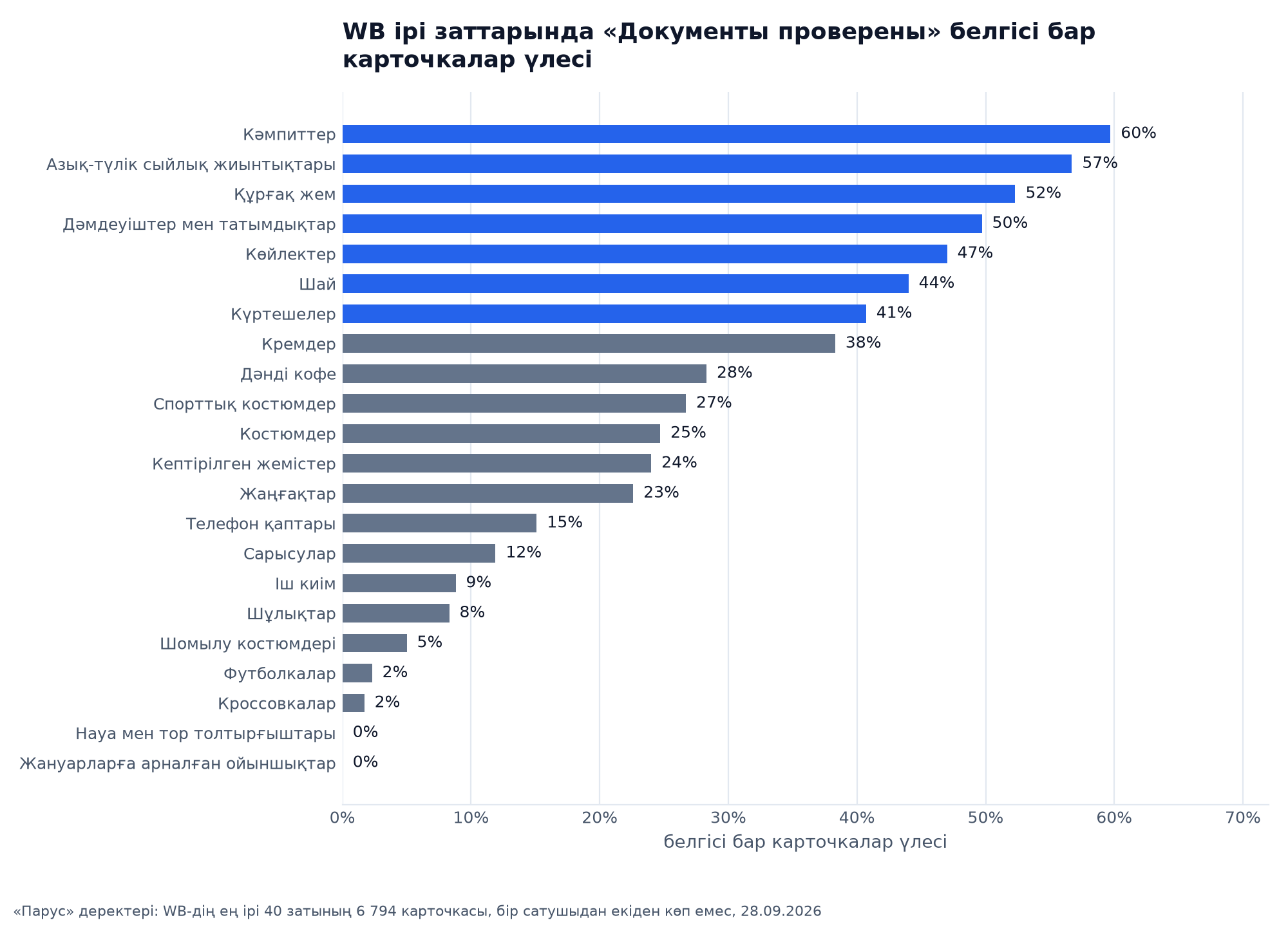 «Документы проверены» белгісі бар карточкалардың үлесі: кәмпиттер 60%, сыйлық азық-түлік жиынтықтары 57%, құрғақ жем 52%, көйлектер 47%, футболкалар 2%, кроссовкалар 2%