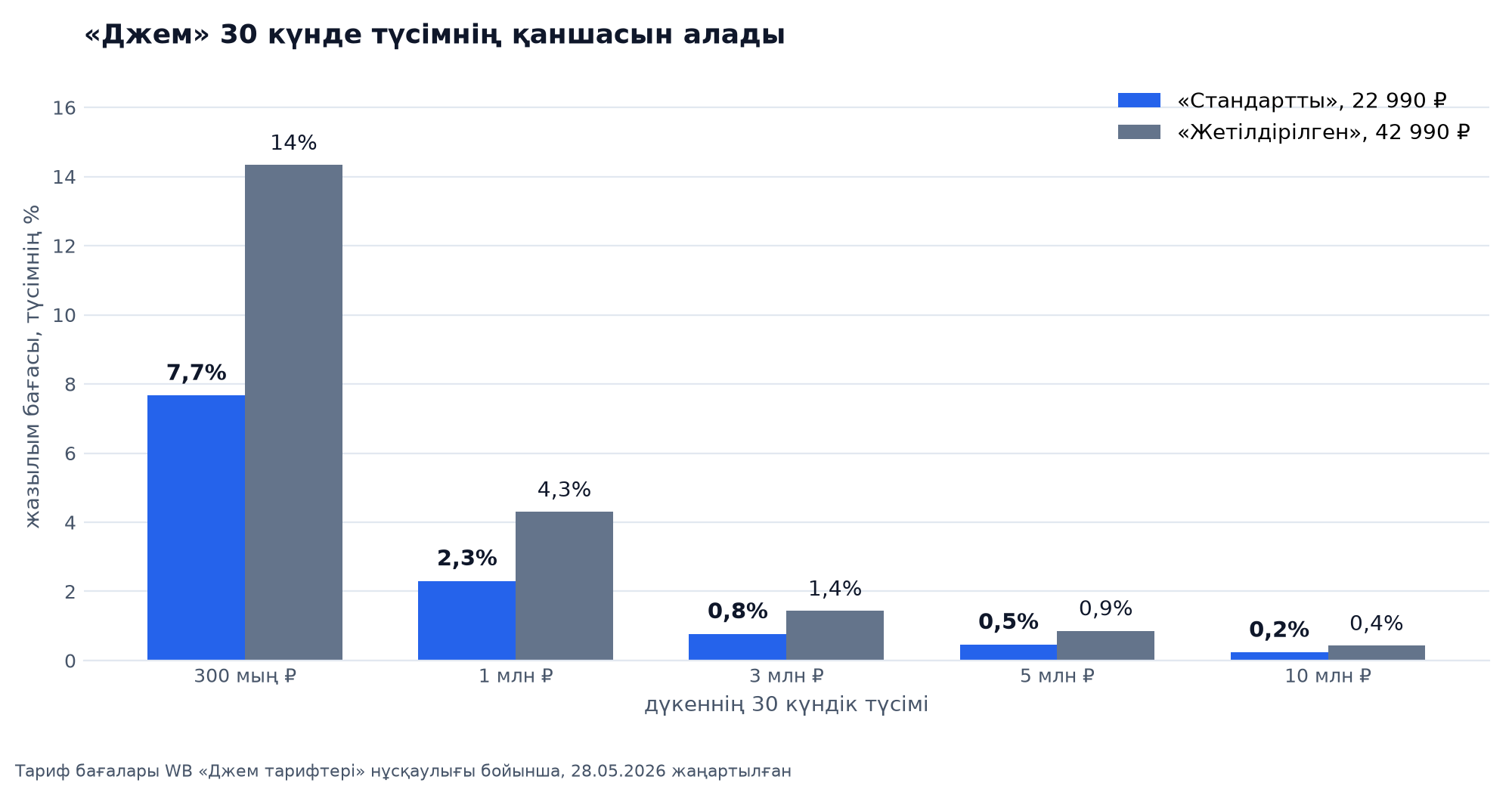 «Джемнің» 30 күндегі түсімдегі үлесі: түсім 300 мың ₽ болғанда «Стандартты» 7,7 %, «Жетілдірілген» 14 % алады; 5 млн ₽ болғанда 0,5 % және 0,9 %