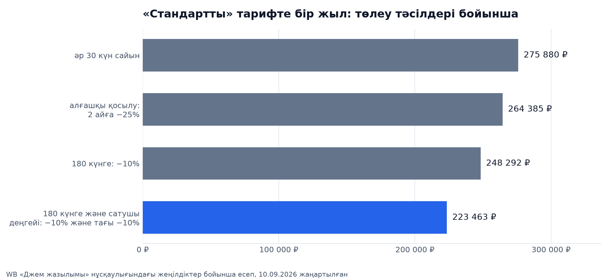 «Стандартты» тарифінде түрлі төлем тәсілдерімен бір жыл: айына 275 880 ₽, жаңадан келгендер жеңілдігімен 264 385 ₽, 180 күнге 248 292 ₽, сатушы деңгейімен 180 күнге 223 463 ₽