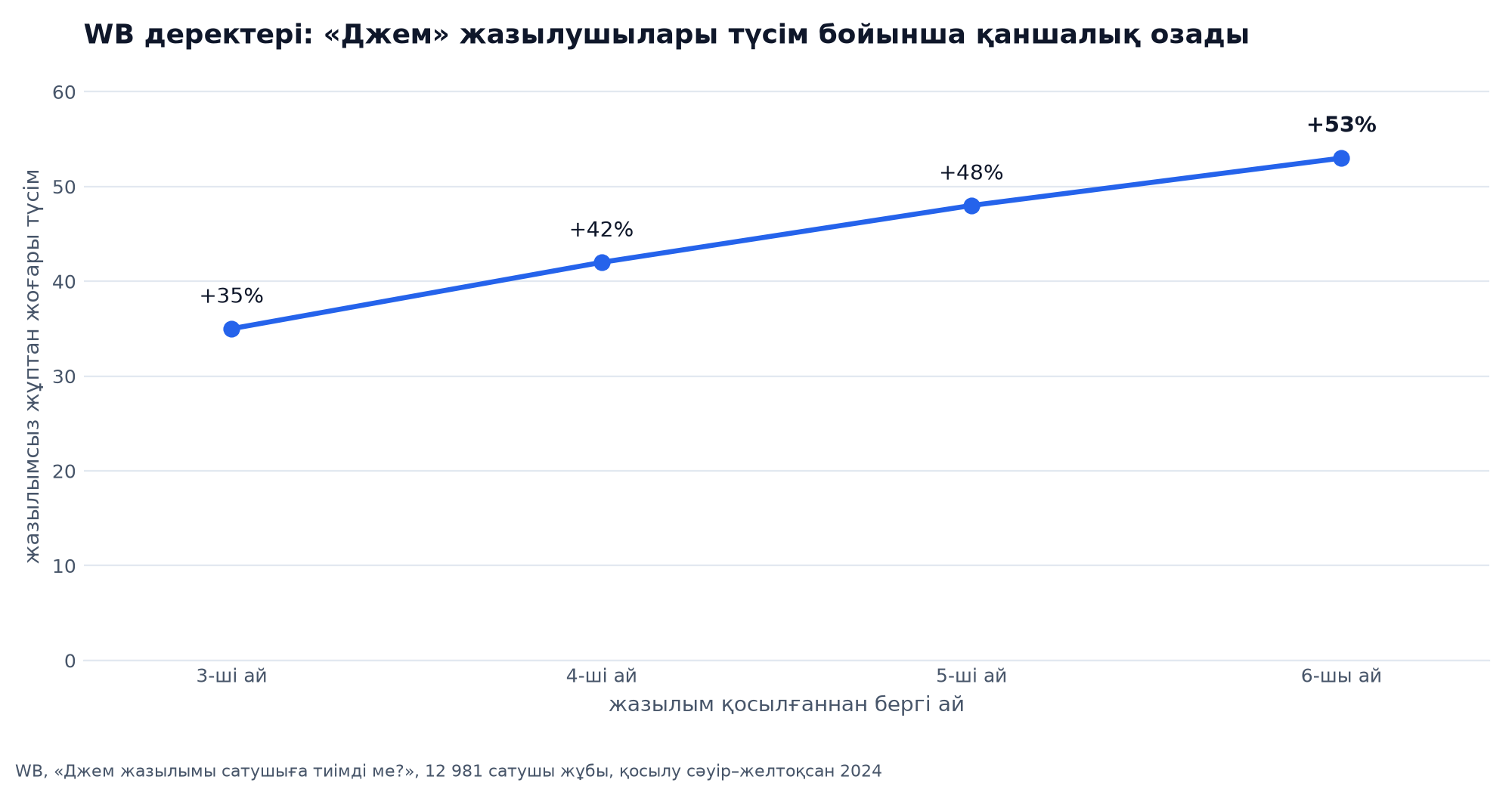 WB зерттеуі: Джем жазылушыларының түсімі жазылымы жоқ жұптардікінен үшінші айда 35 %-ға, алтыншы айда 53 %-ға жоғары