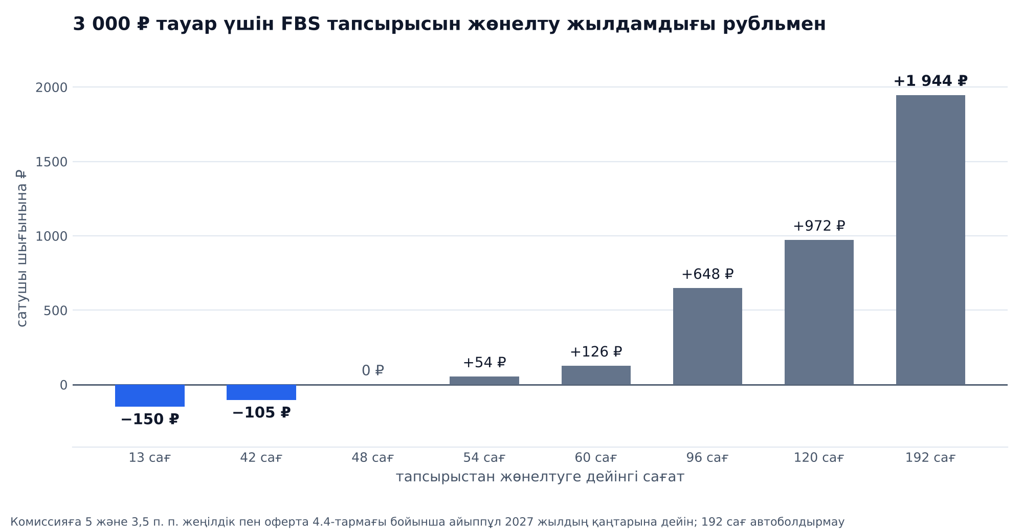 График: 3 000 ₽ тауарға FBS тапсырысын жөнелту жылдамдығы рубльмен: 13 сағатта жөнелткенде минус 150 ₽, 42 сағатта минус 105 ₽, 48 сағатта 0 ₽, 54 сағатта плюс 54 ₽, 60 сағатта плюс 126 ₽, 96 сағатта плюс 648 ₽, 120 сағатта плюс 972 ₽ және 192 сағатта плюс 1 944 ₽