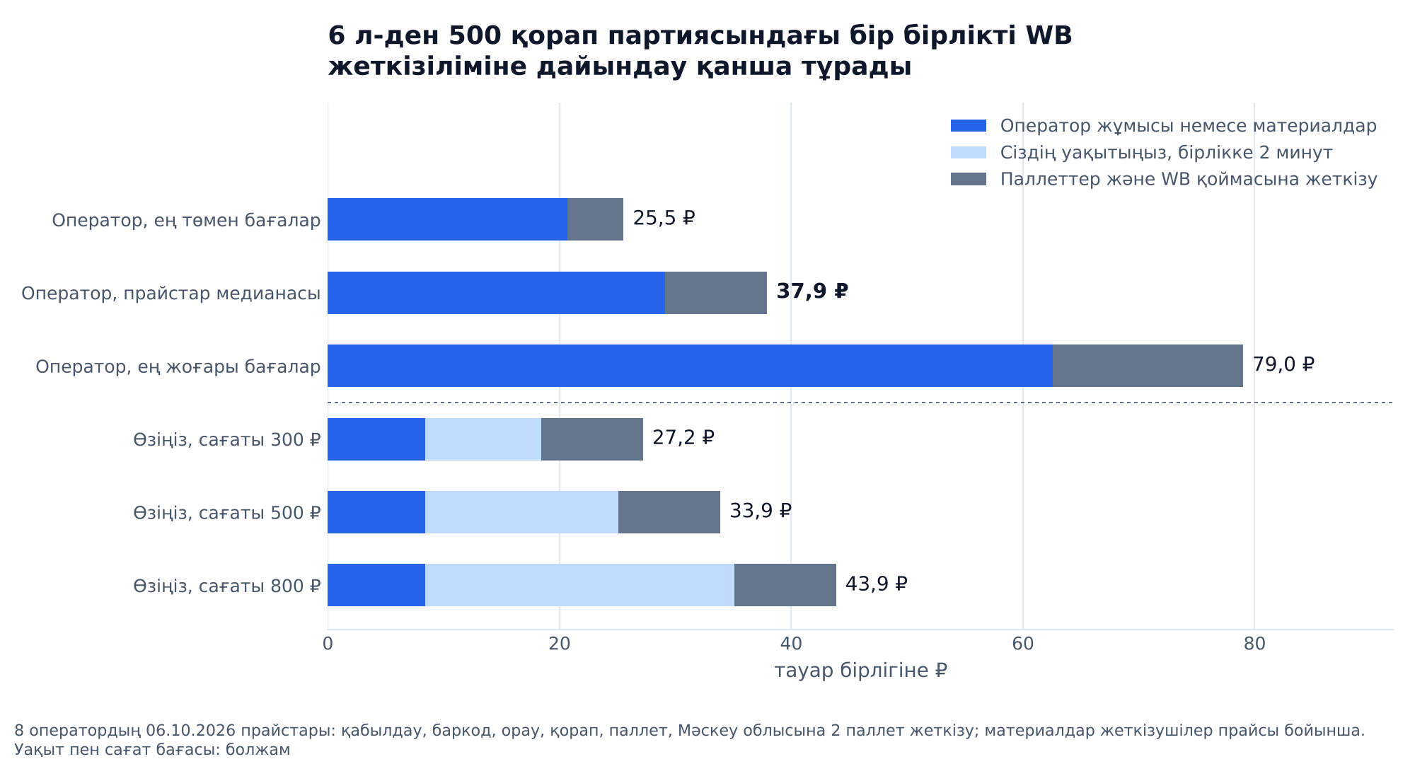 График: 6 л-ден 500 қорап партиясындағы бір бірлікті дайындау құны: оператор ең төмен бағамен 25,5 ₽, медианамен 37,9 ₽, ең жоғарымен 79 ₽; өзіңіз сағаты 300 ₽ болса 27,2 ₽, 500 ₽ болса 33,9 ₽, 800 ₽ болса 43,9 ₽