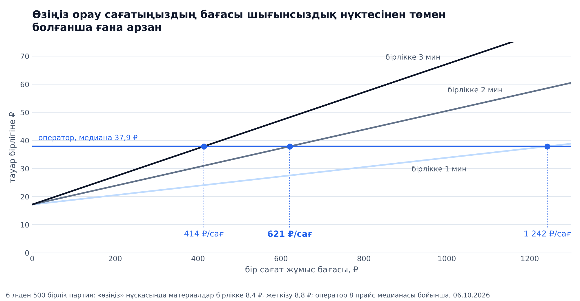 График: өзіңіз орау мен фулфилмент прайсының бірлікке 37,9 ₽ медианасы арасындағы шығынсыздық нүктесі: бірлікке 3 минутта сағатына 414 ₽, 2 минутта 621 ₽, 1 минутта 1 242 ₽