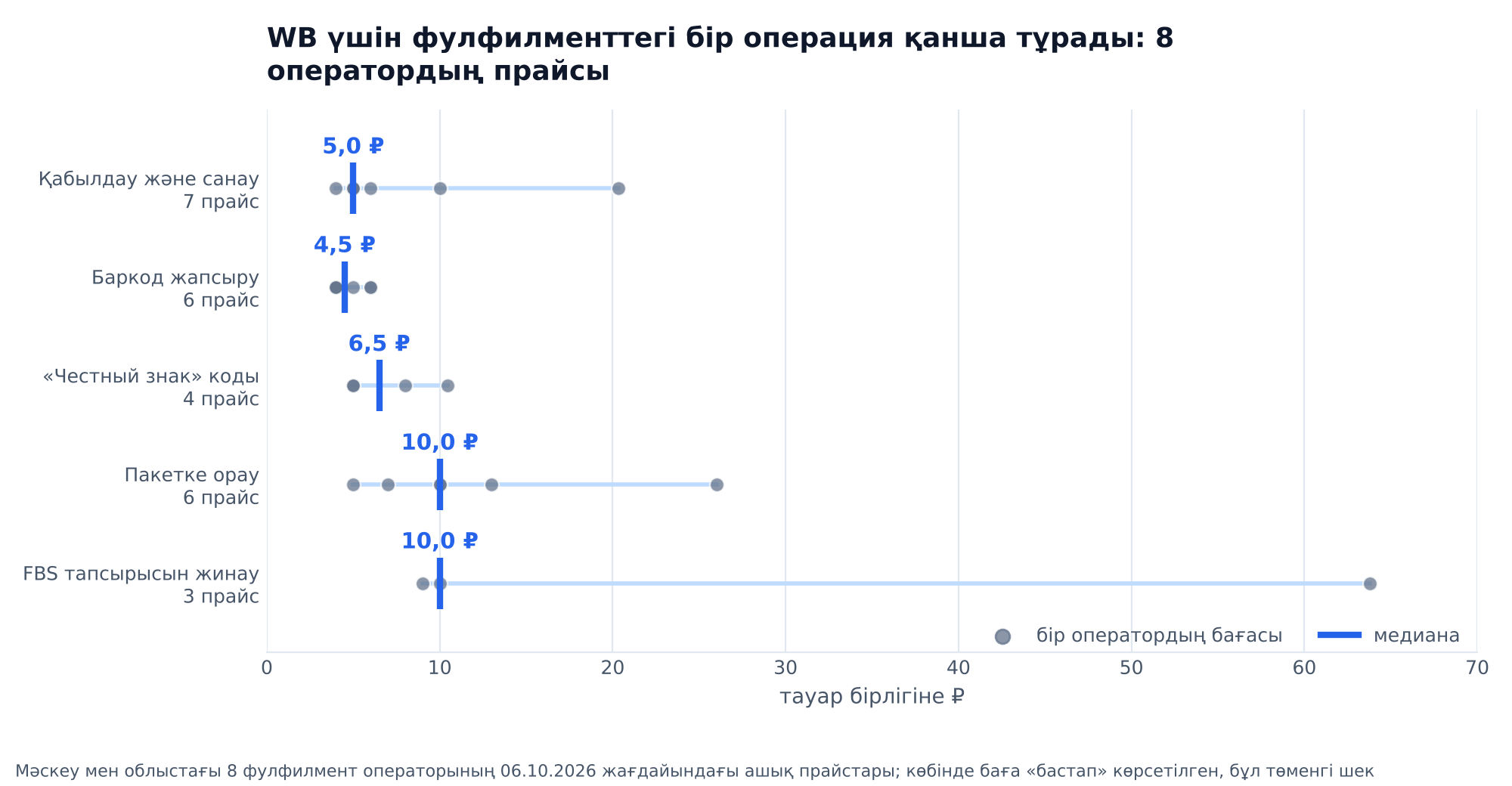 График: 06.10.2026 жағдайындағы 8 оператор прайсы бойынша WB үшін фулфилмент операцияларының бағасы, медианалар: қабылдау 5 ₽, баркод 4,5 ₽, Честный знак 6,5 ₽, пакетке орау 10 ₽, FBS тапсырысын жинау бірлікке 10 ₽