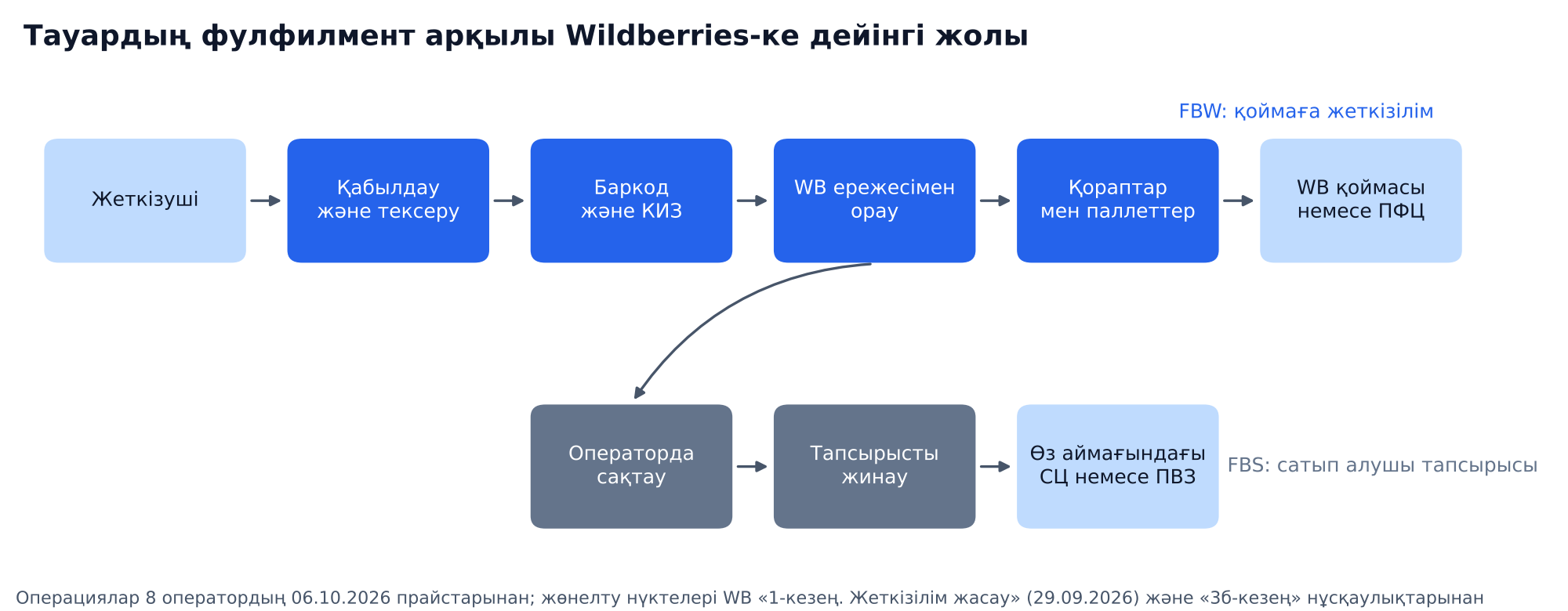 Сызба: тауардың фулфилмент арқылы Wildberries-ке дейінгі жолы: жеткізуші, қабылдау және тексеру, баркод және КИЗ, WB ережесімен орау, қораптар мен паллеттер, WB қоймасы немесе ПФЦ; FBS бойынша операторда сақтау, тапсырысты жинау, өз аймағындағы СЦ немесе ПВЗ