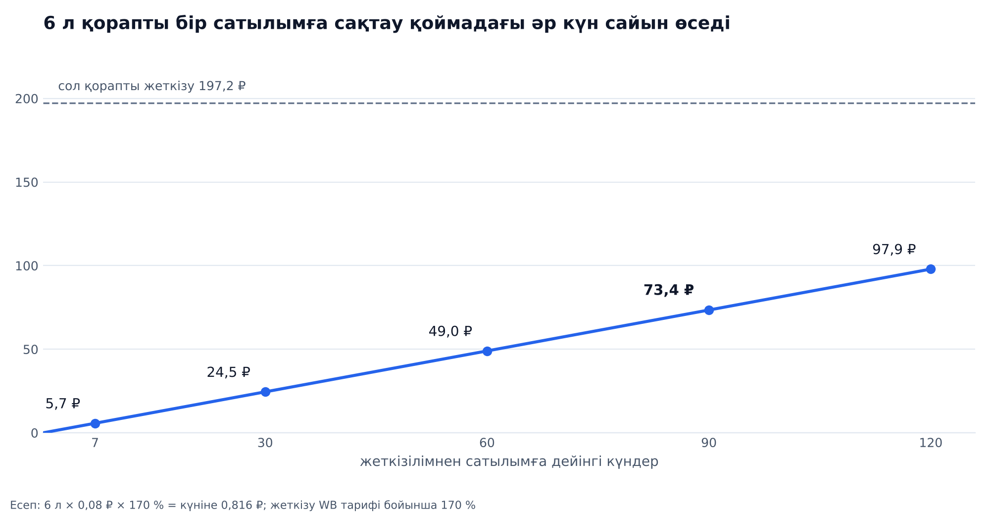 График: коэффициент 170 % болғанда 6 л қорапты сақтау бір сатылымға: 7 күнге 5,7 ₽, 30 күнге 24,5 ₽, 60 күнге 49,0 ₽, 90 күнге 73,4 ₽ және 120 күнге 97,9 ₽, сол қорапты жеткізу 197,2 ₽
