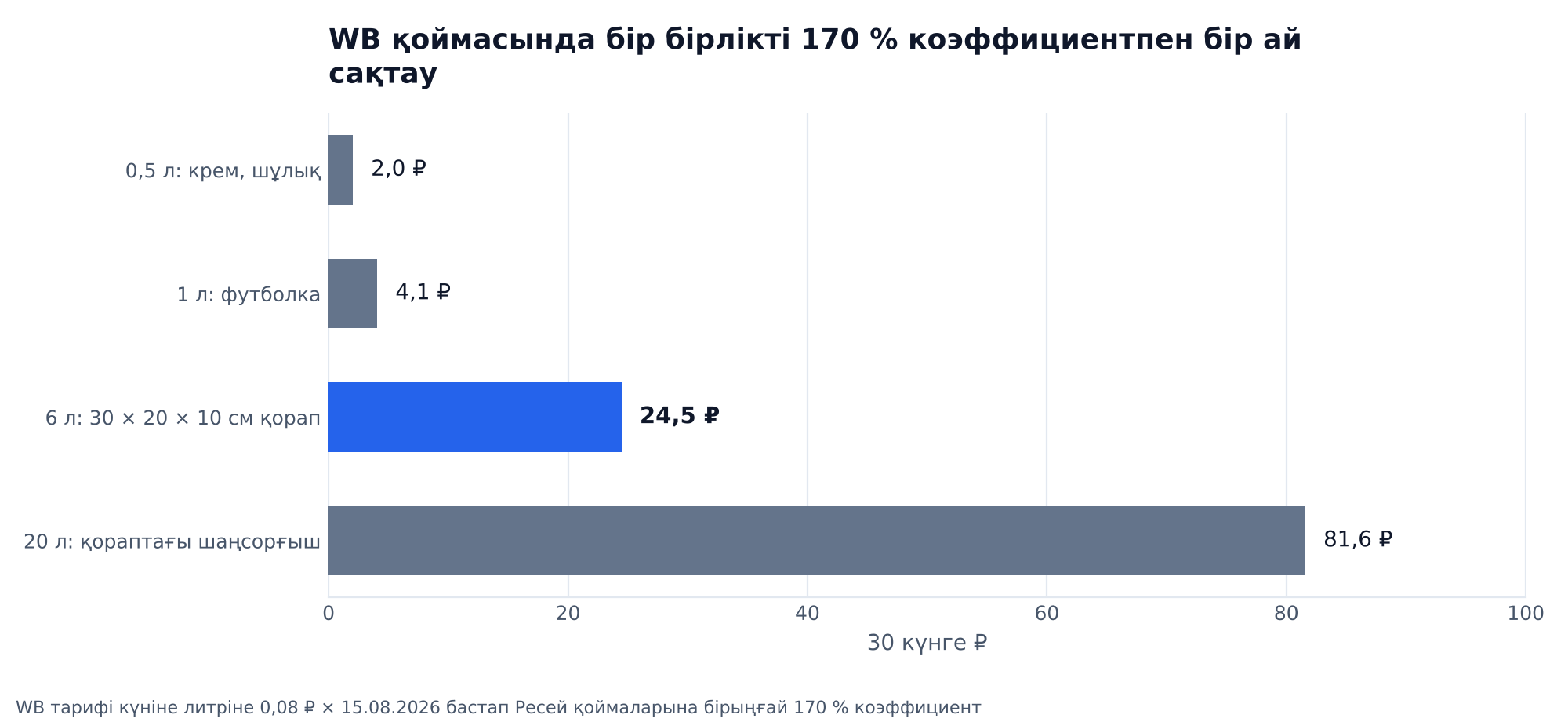 График: коэффициент 170 % болғанда WB қоймасында бір дананы бір ай сақтау: 0,5 л 2,0 ₽, 1 л 4,1 ₽, 6 л қорап 24,5 ₽, 20 л тауар 81,6 ₽
