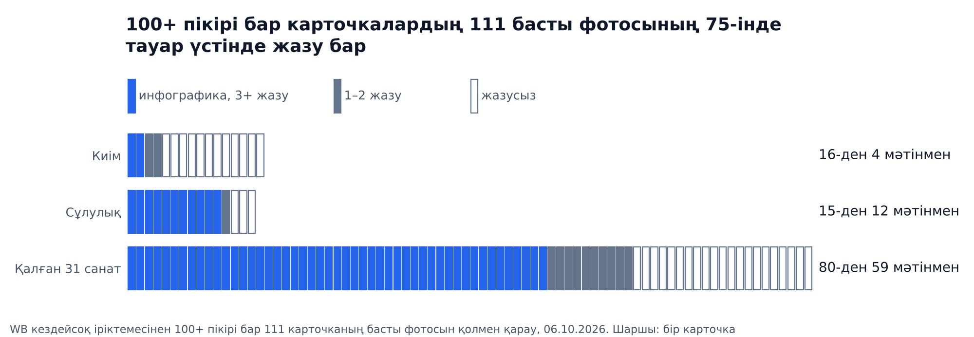 График: 100+ пікірі бар Wildberries карточкаларының 111 басты фотосының 75-інде тауар үстінде жазу бар; киім 16-дан 4, сұлулық 15-тен 12, қалған 31 санат 80-нен 59