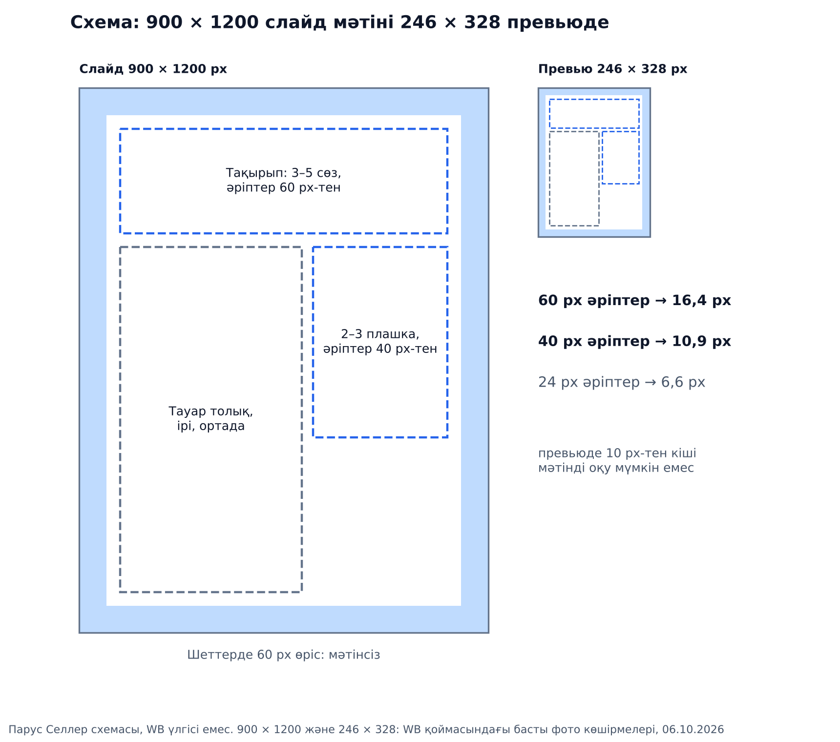 Wildberries инфографикасының 3:4 слайд схемасы: әріптері 60 px-тен тақырып, ортадағы тауар, әріптері 40 px-тен екі немесе үш плашка, мәтінсіз 60 px өріс; 246 × 328 превьюде 60 px әріптер 16,4 px, 40 px әріптер 10,9 px, 24 px әріптер 6,6 px болады