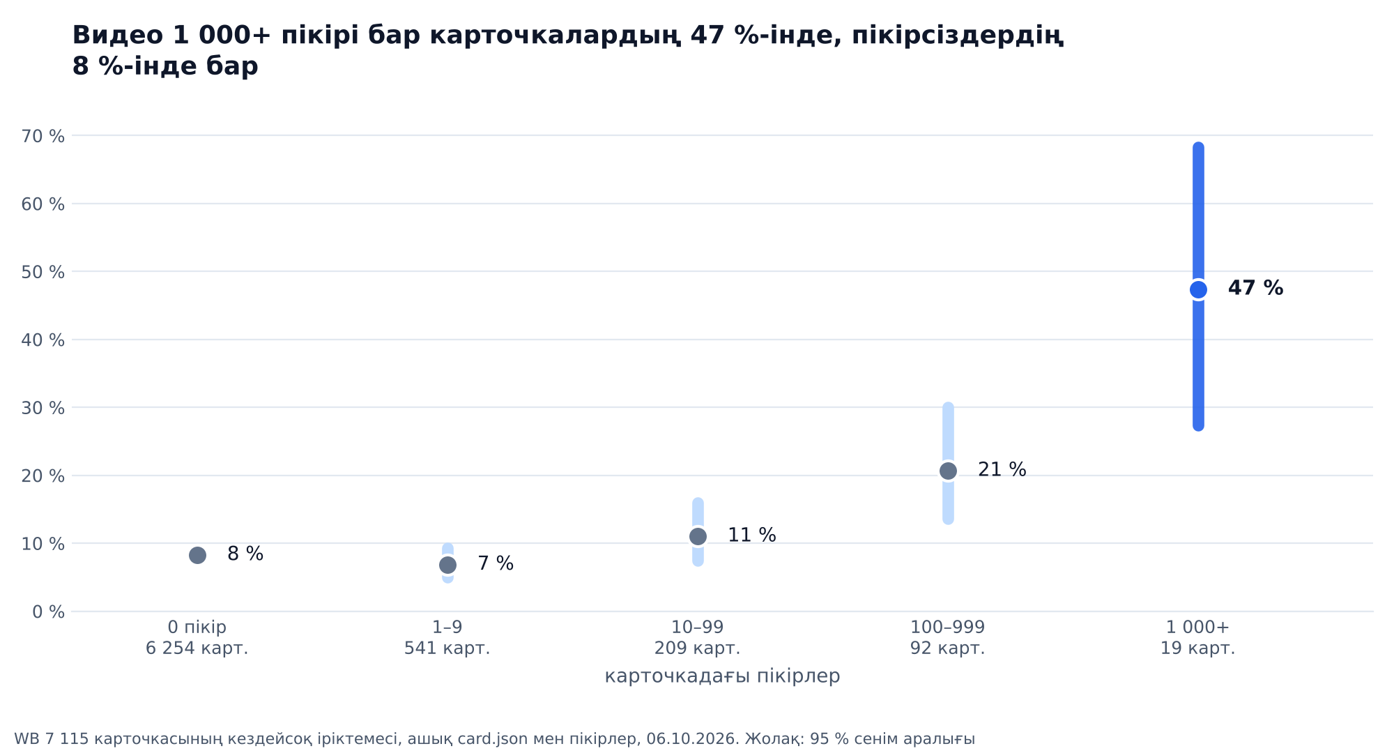 График: пікір саны бойынша видеосы бар Wildberries карточкаларының үлесі: пікірсіз 8 %, 1–9 болғанда 7 %, 10–99 болғанда 11 %, 100–999 болғанда 21 %, 1 000 және одан көп болғанда 47 %, 95 % сенім аралықтарымен