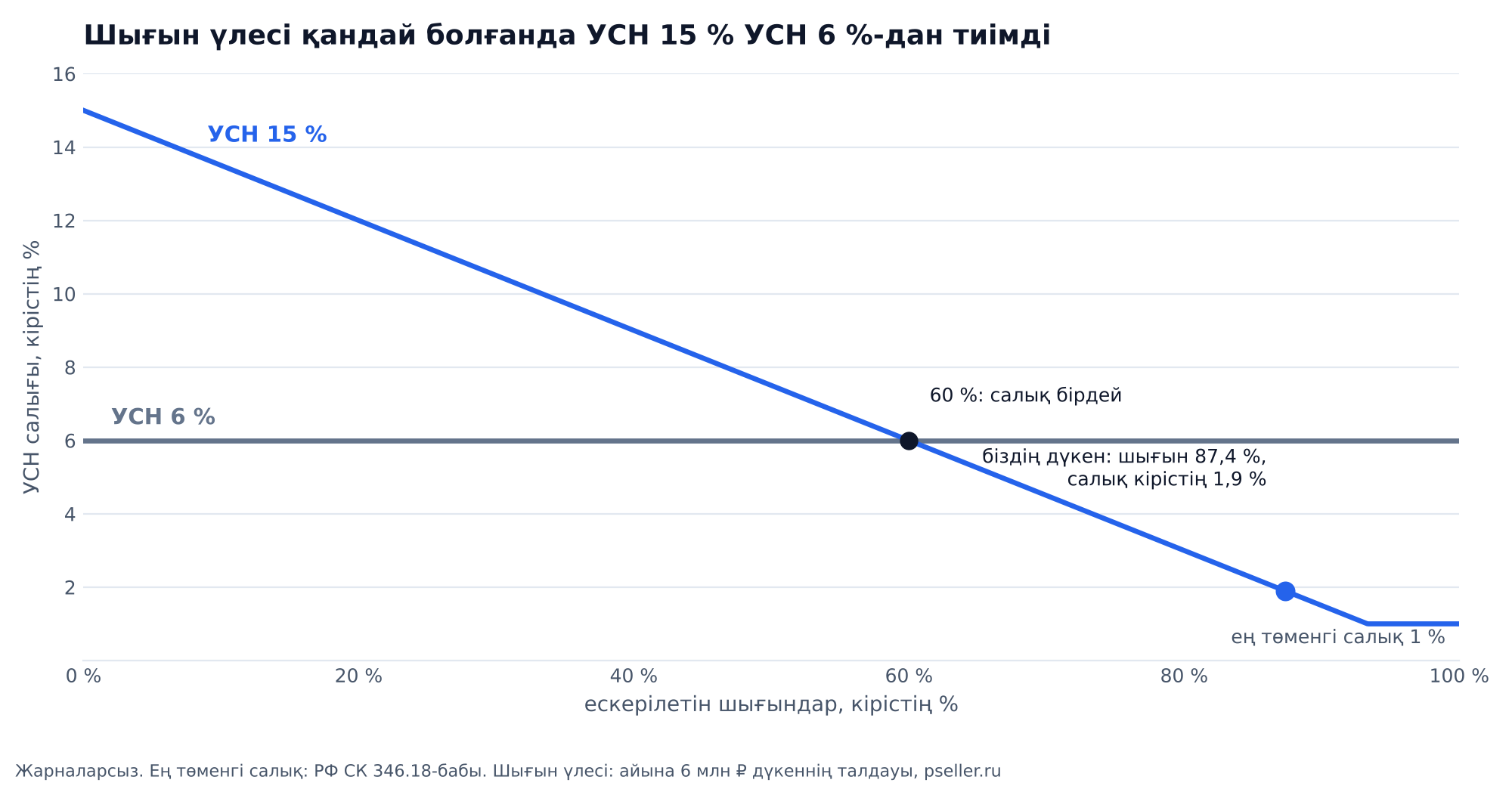 График: шығын үлесіне қарай кірістің пайызымен УСН салығы: УСН 6 %-да әрқашан 6 %, УСН 15 %-да шығынсыз 15 %-дан нөлге дейін, сызықтар 60 % шығында қиылысады, шығыны 87,4 % телефон қаптары дүкені УСН 15 %-да кірістің шамамен 1,9 %-ын төлейді