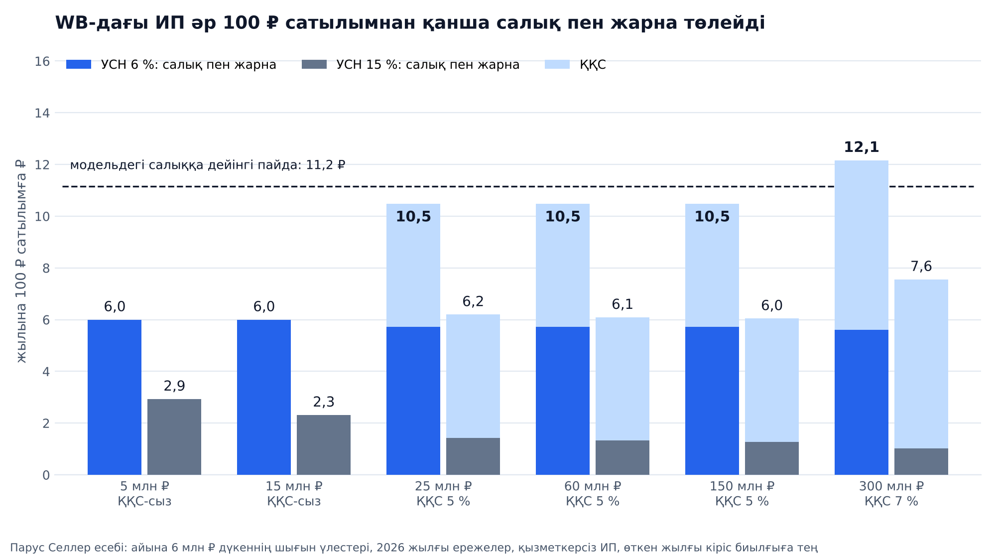 График: WB-дағы ИП-нің жылдық айналымы 5, 15, 25, 60, 150 және 300 млн ₽ болғанда әр 100 ₽ сатылымнан төлейтін салығы мен жарнасы: УСН 6 %-да 6-дан 12,2 ₽-ге дейін, УСН 15 %-да 2,3-тен 7,6 ₽-ге дейін, салыққа дейінгі пайда сызығы 11,2 ₽