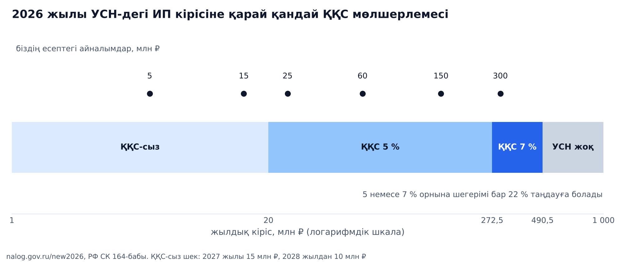 График: 2026 жылы УСН-дегі ИП үшін жылдық кіріске қарай ҚҚС мөлшерлемесі: 20 млн ₽-ге дейін босату, 20-дан 272,5 млн ₽-ге дейін 5 %, 490,5 млн ₽-ге дейін 7 %, одан жоғары УСН қолжетімсіз; біздің есептегі 5, 15, 25, 60, 150 және 300 млн ₽ айналымдар белгіленген