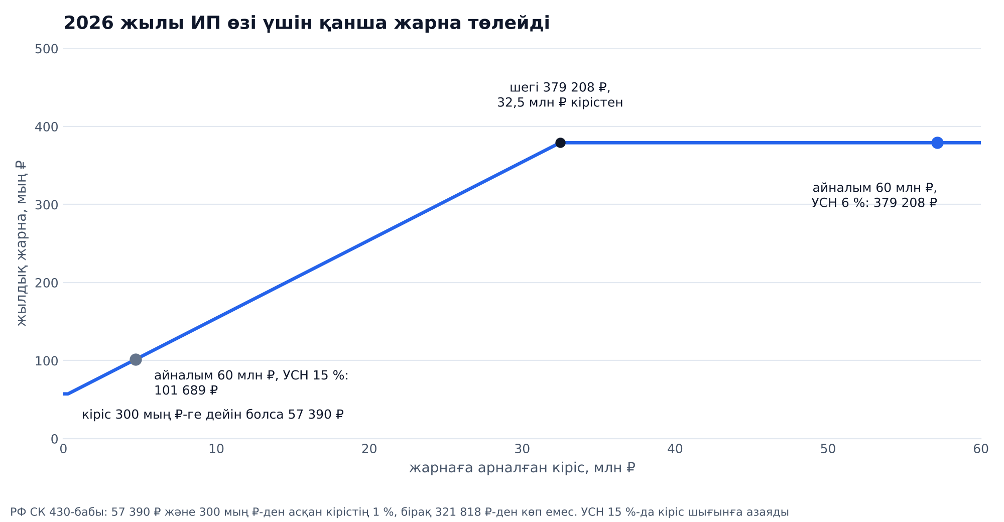 График: 2026 жылы ИП-нің кіріске қарай өзі үшін жарнасы: кіріс 300 мың ₽-ге дейін 57 390 ₽, одан кейін плюс 1 %, шамамен 32,5 млн ₽ кірістен шегі 379 208 ₽; айналым 60 млн ₽ болғанда УСН 15 %-да жарна 101 689 ₽, УСН 6 %-да 379 208 ₽