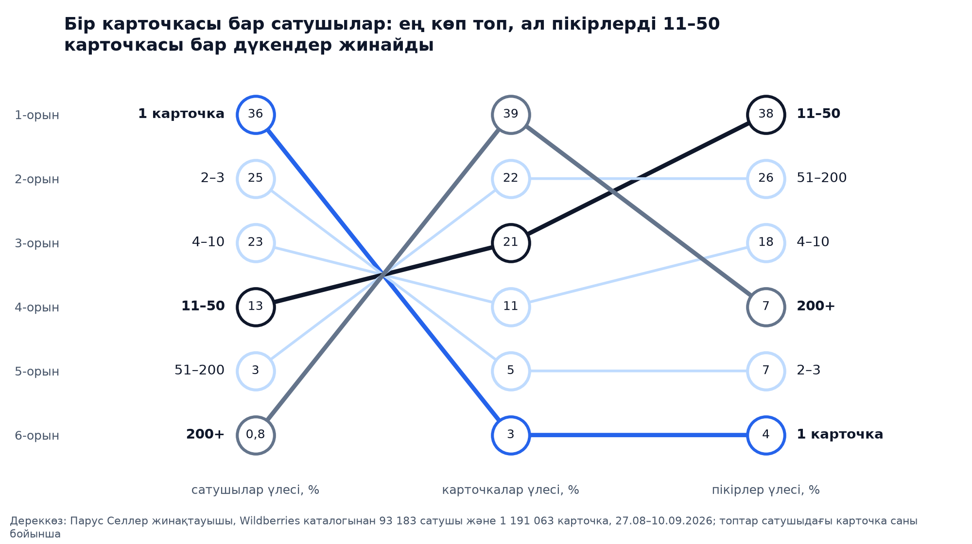 Бамп-чарт: Wildberries сатушылары карточка саны бойынша, бір карточкадан 200 және одан көпке дейінгі топтар бойынша сатушылар үлесі, карточкалар үлесі және пікірлер үлесі
