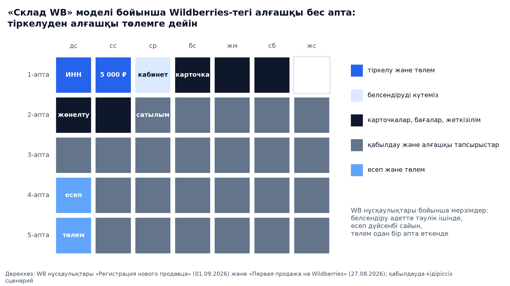 Күнтізбелік жылу картасы: «Склад WB» моделі бойынша Wildberries сатушысының алғашқы бес аптасы, тіркелу мен 5 000 ₽ төлемнен бастап алғашқы есеп пен төлемге дейін