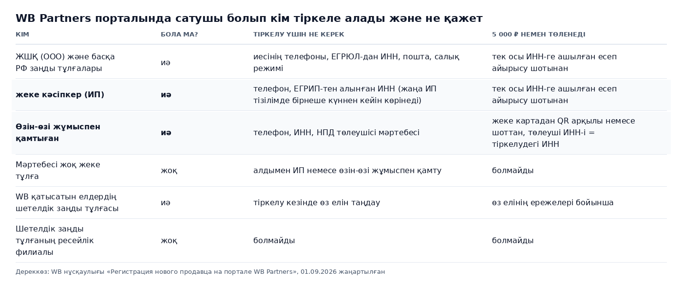 Кесте: 2026 жылы WB Partners порталында сатушы болып кім тіркеле алады, тіркелу үшін не керек және 5 000 ₽ немен төленеді