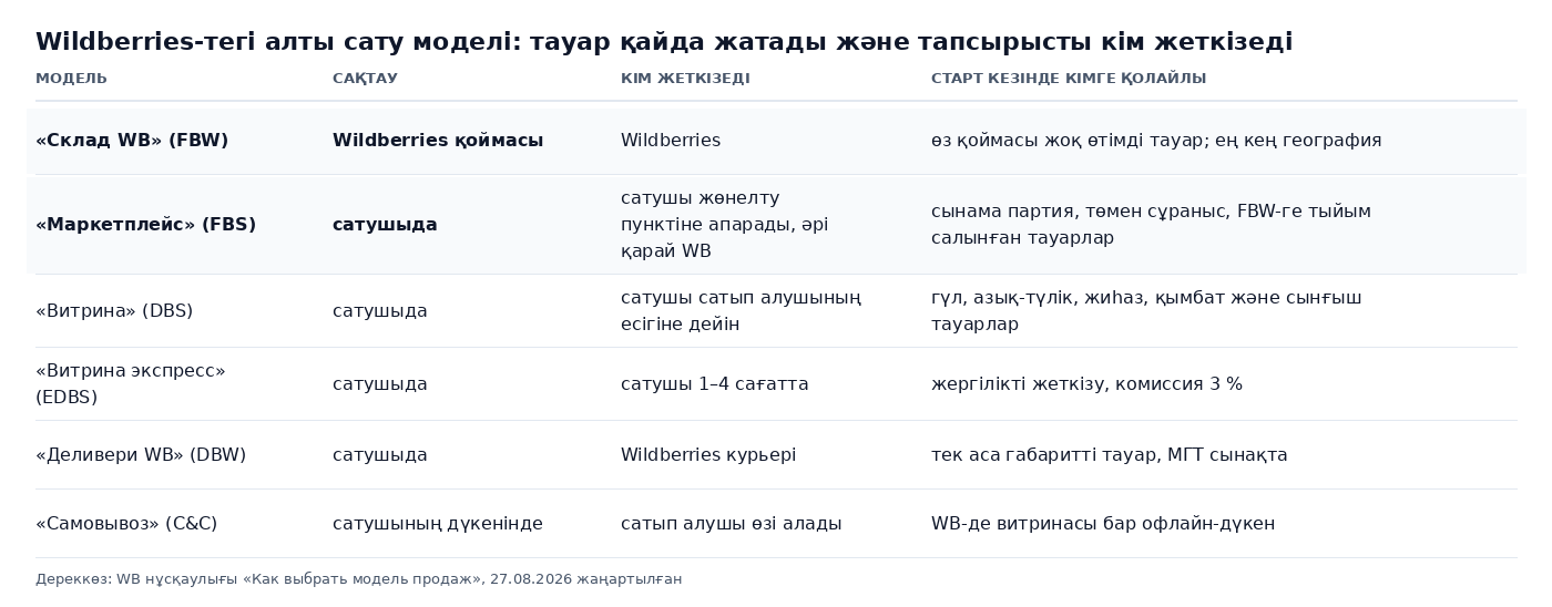 Кесте: 2026 жылы Wildberries-тегі алты сату моделі, тауар қайда сақталады, тапсырысты кім жеткізеді және модель старт кезінде кімге қолайлы