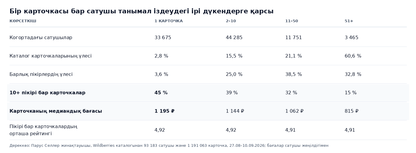 Кесте: бір карточкасы бар сатушы мен 2–10, 11–50 және 51+ карточкасы бар дүкендер, карточкалар үлесі, пікірлер үлесі, 10 және одан көп пікірі бар карточкалар, медиандық баға, рейтинг