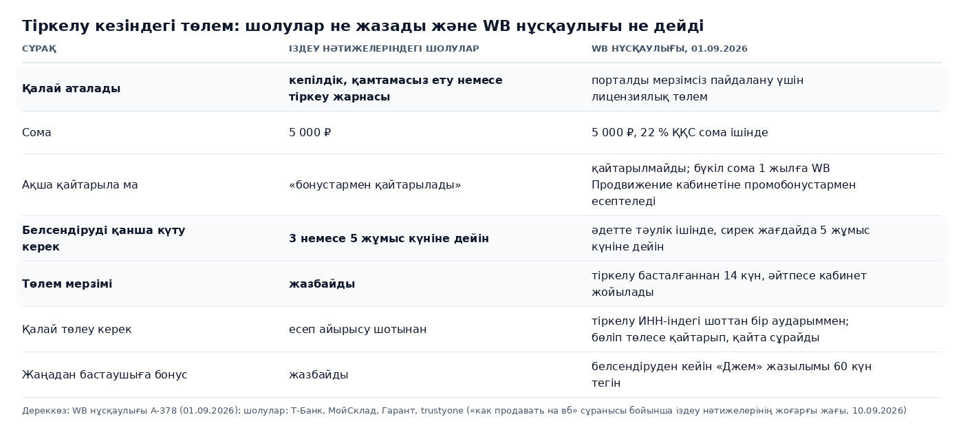 Кесте: 2026 жылы Wildberries-те тіркелу кезіндегі төлем, іздеу нәтижелерінің жоғарғы жағындағы шолулар не жазады және WB-нің 2026 жылғы 1 қыркүйектегі нұсқаулығы не дейді