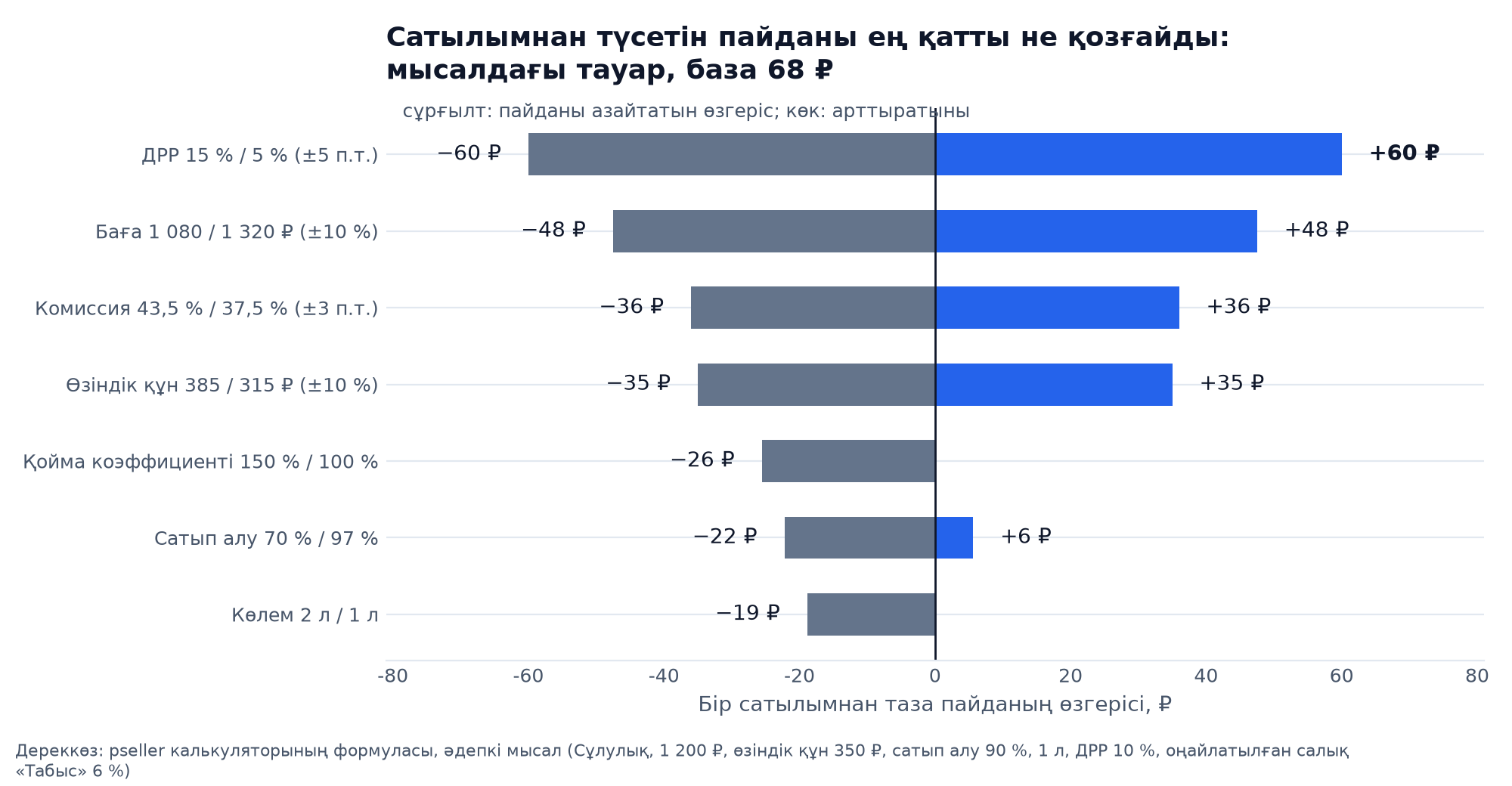 Сезімталдық графигі: ДРР, баға, комиссия, өзіндік құн, қойма коэффициенті, сатып алу және көлем өзгергенде Wildberries-тегі сатылымнан түсетін пайда қалай өзгереді