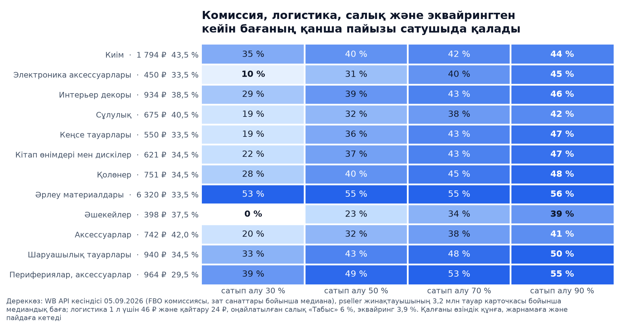 Жылу картасы: комиссиядан, логистикадан, салықтан және эквайрингтен кейін Wildberries сатушысына бағаның қандай үлесі қалады, 12 санат және сатып алу пайызы 30-дан 90-ға дейін