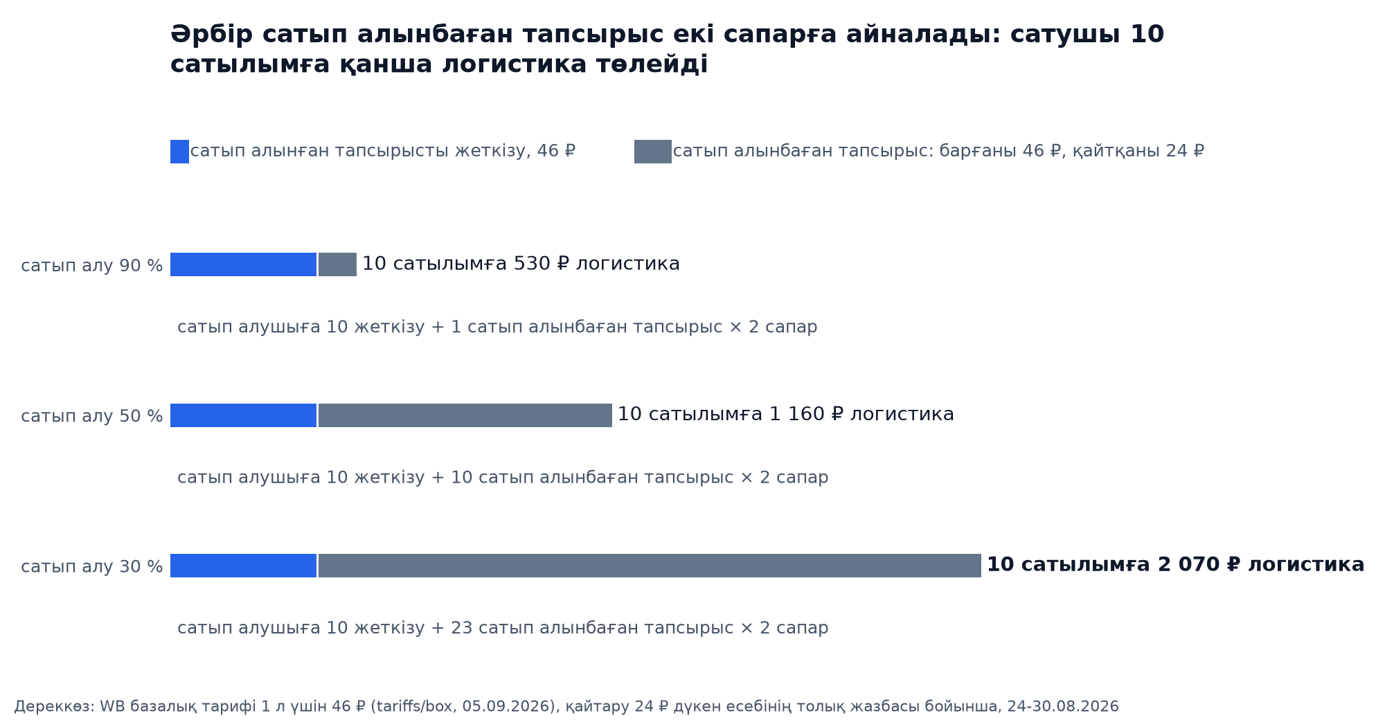 Схема: сатып алу 90, 50 және 30 пайыз болғанда Wildberries сатушысы 10 сатылымға қанша сапар төлейді, логистика 530-дан 2 070 рубльге дейін