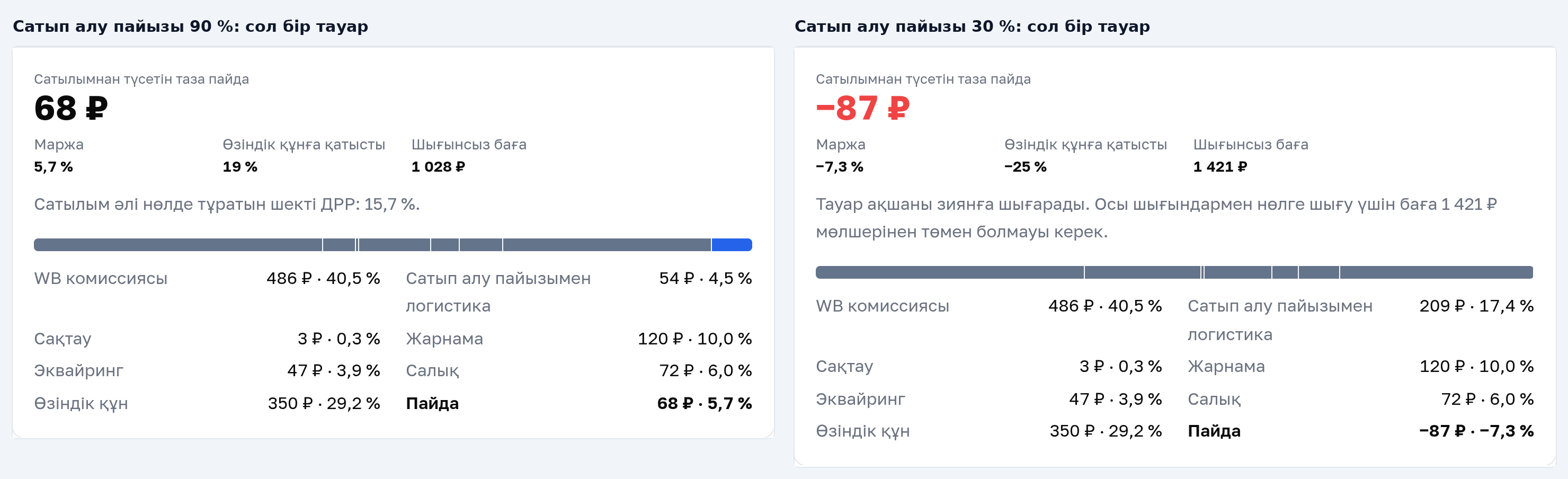 Бір тауар үшін Wildberries пайда калькуляторының нәтижесі, сатып алу 90 % және 30 % кезінде: 68 ₽ пайда мен −87 ₽, шығынсыз баға 1 028 және 1 421 ₽