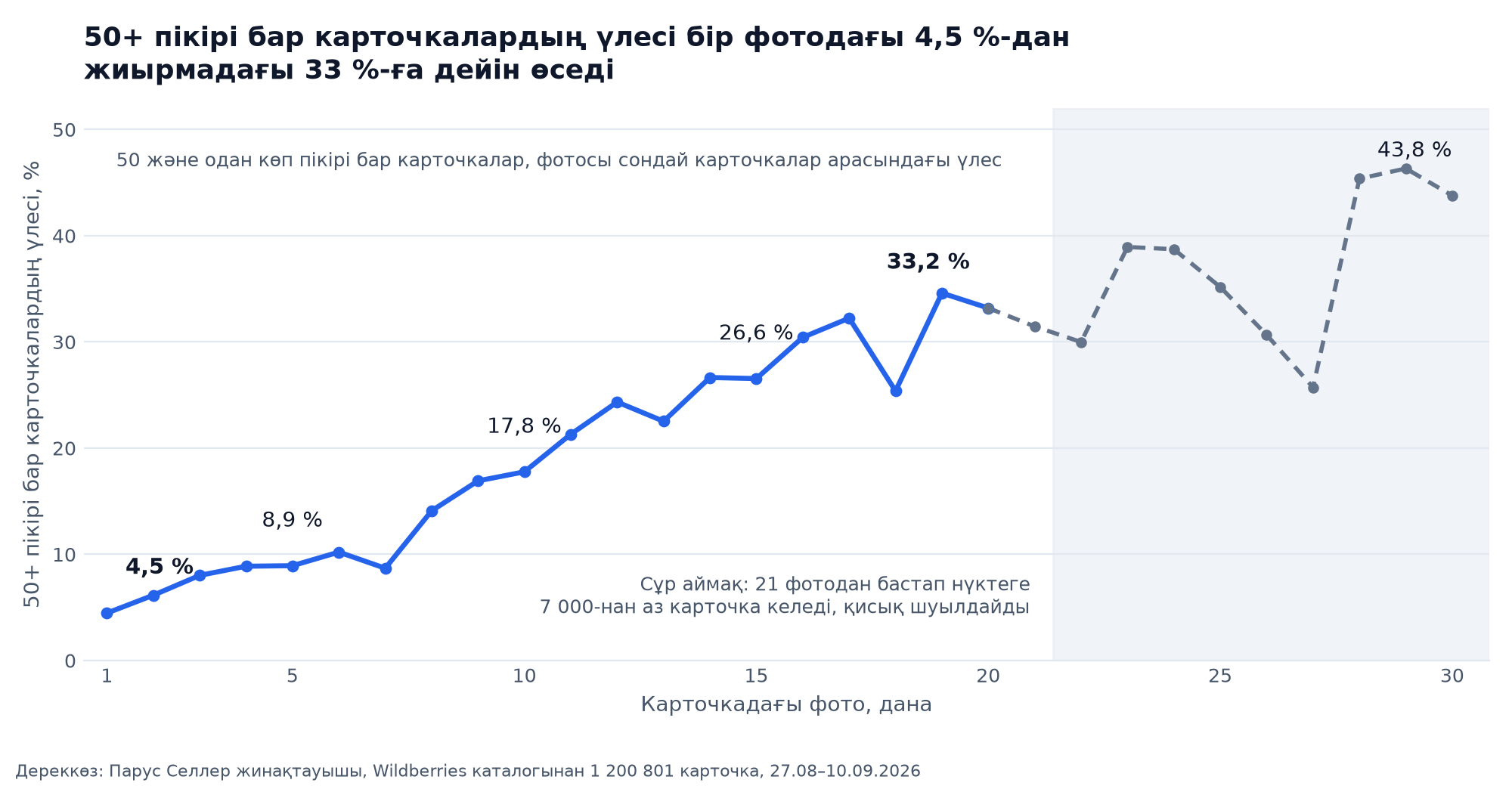 Сызық: 1-ден 30-ға дейінгі фото саны бойынша 50 және одан көп пікірі бар карточкалардың үлесі, 4,5 %-дан жиырма фотодағы 33 %-ға дейін өседі, 21-ден кейін шағын таңдамалардың сұр аймағы