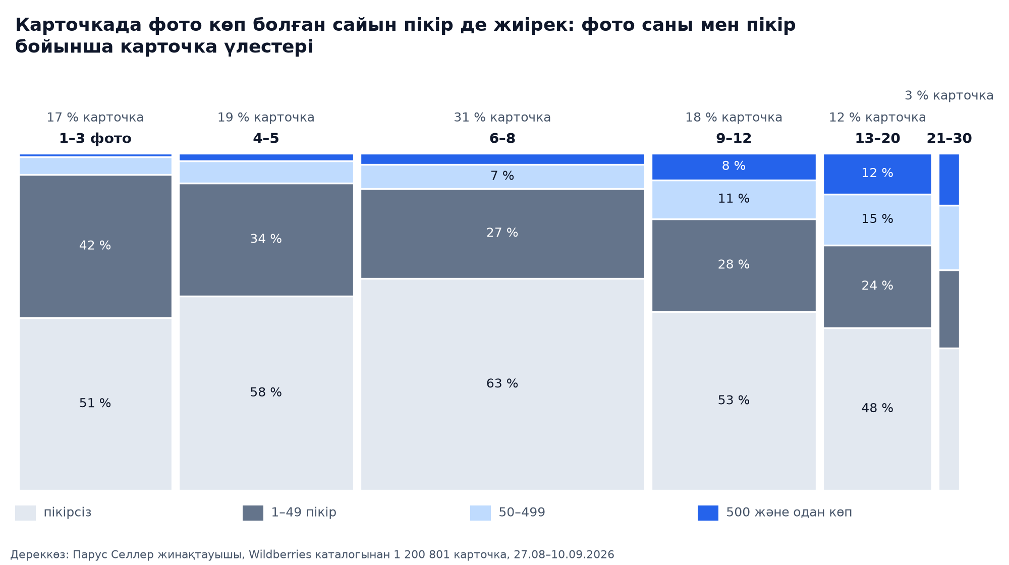 Марримекко: Wildberries карточкаларының фото саны және пікір ярустары бойынша үлестері, 13–20 фотолы карточкалардың 12 %-ы 500 және одан көп пікір жинады, 1–3 фотолы карточкалардың 1 %-ы