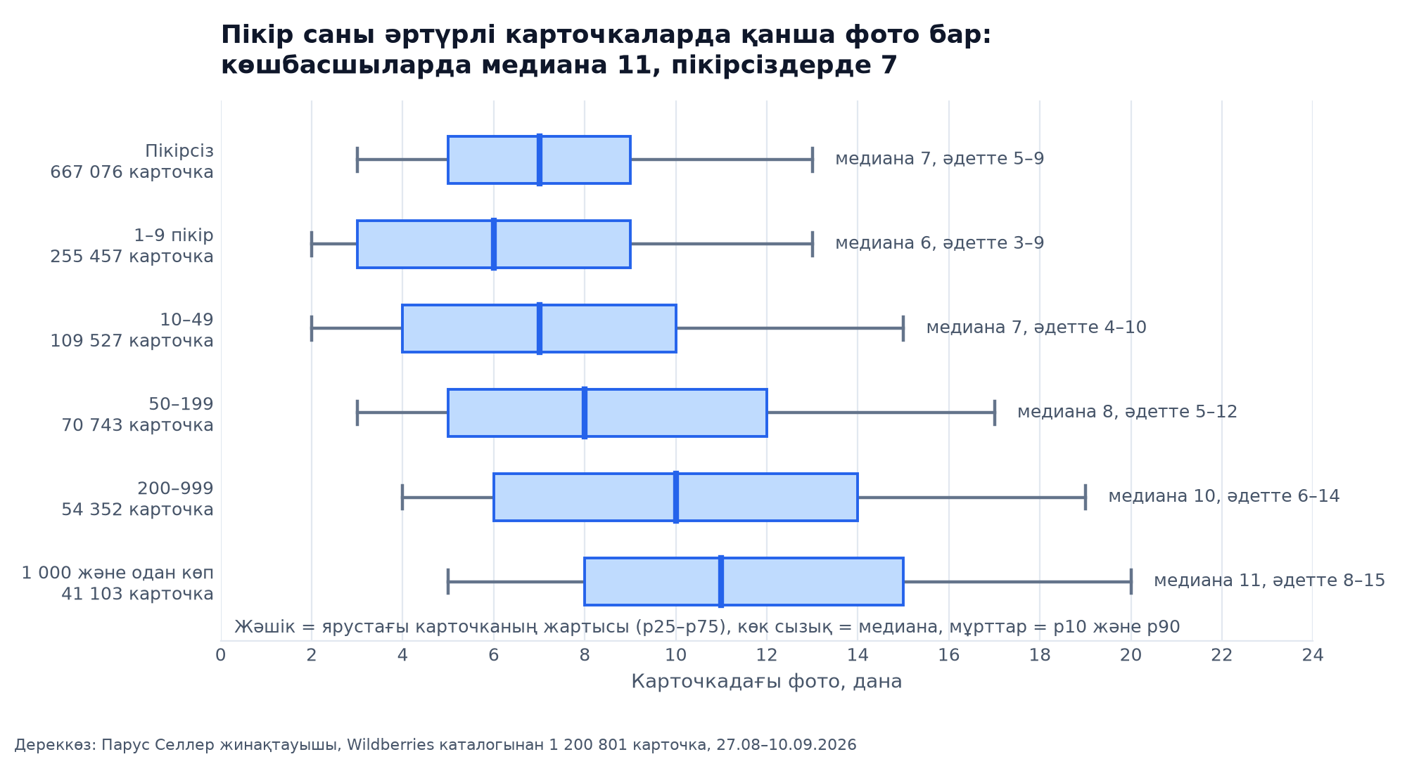Box plot: пікір ярустары бойынша фото саны, медиана пікірі жоқ карточкалардағы 6–7-ден 1 000 және одан көп пікірі бар карточкалардағы 11-ге дейін өседі