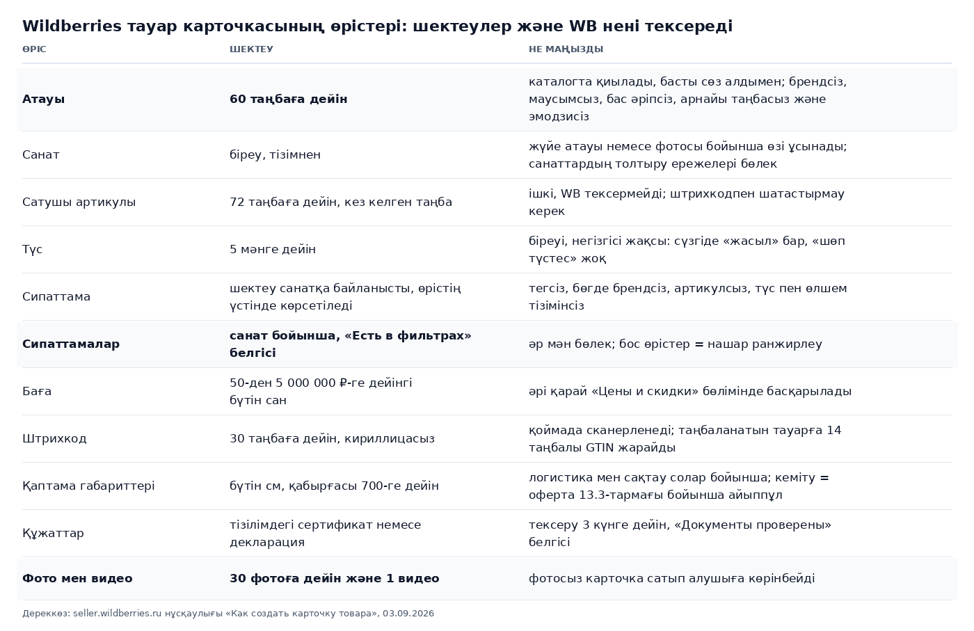 Кесте: Wildberries тауар карточкасының өріс шектеулері, атаудағы 60 таңбадан 30 фото мен бір видеоға дейін