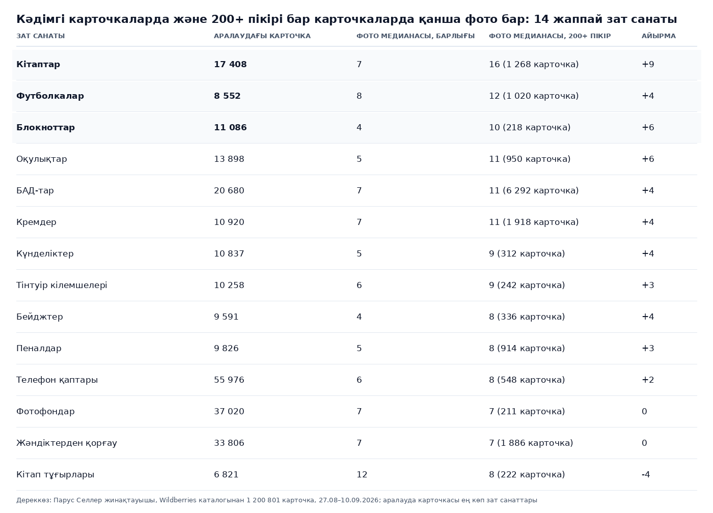 Кесте: 14 жаппай зат санаты бойынша барлық карточкадағы және 200 және одан көп пікірі бар карточкалардағы фото медианасы, кітаптарда 7-ге қарсы 16, блокноттарда 4-ке қарсы 10