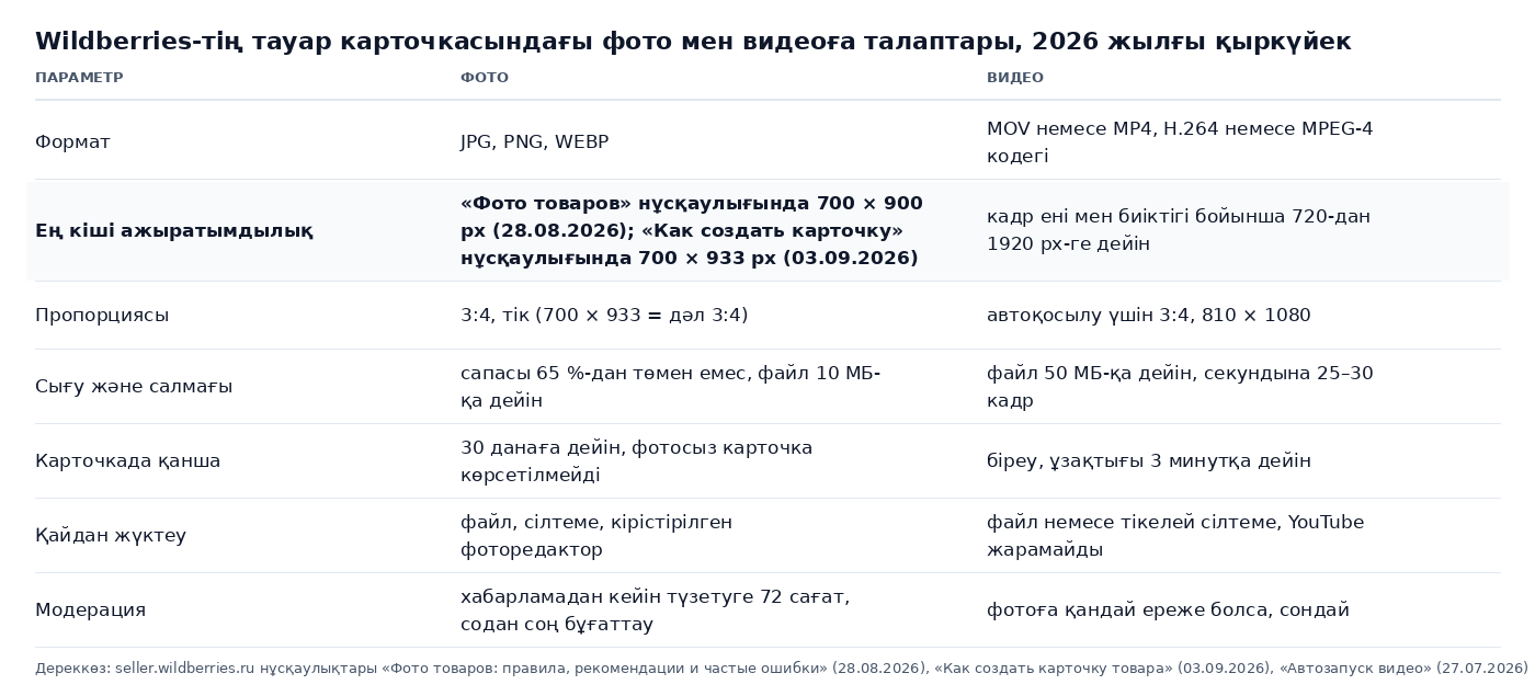 Wildberries-тің карточкадағы фото мен видеоға қоятын талаптар кестесі: форматтар, ажыратымдылықтың екі түрлі минимумы, сығу, салмағы, саны, модерация