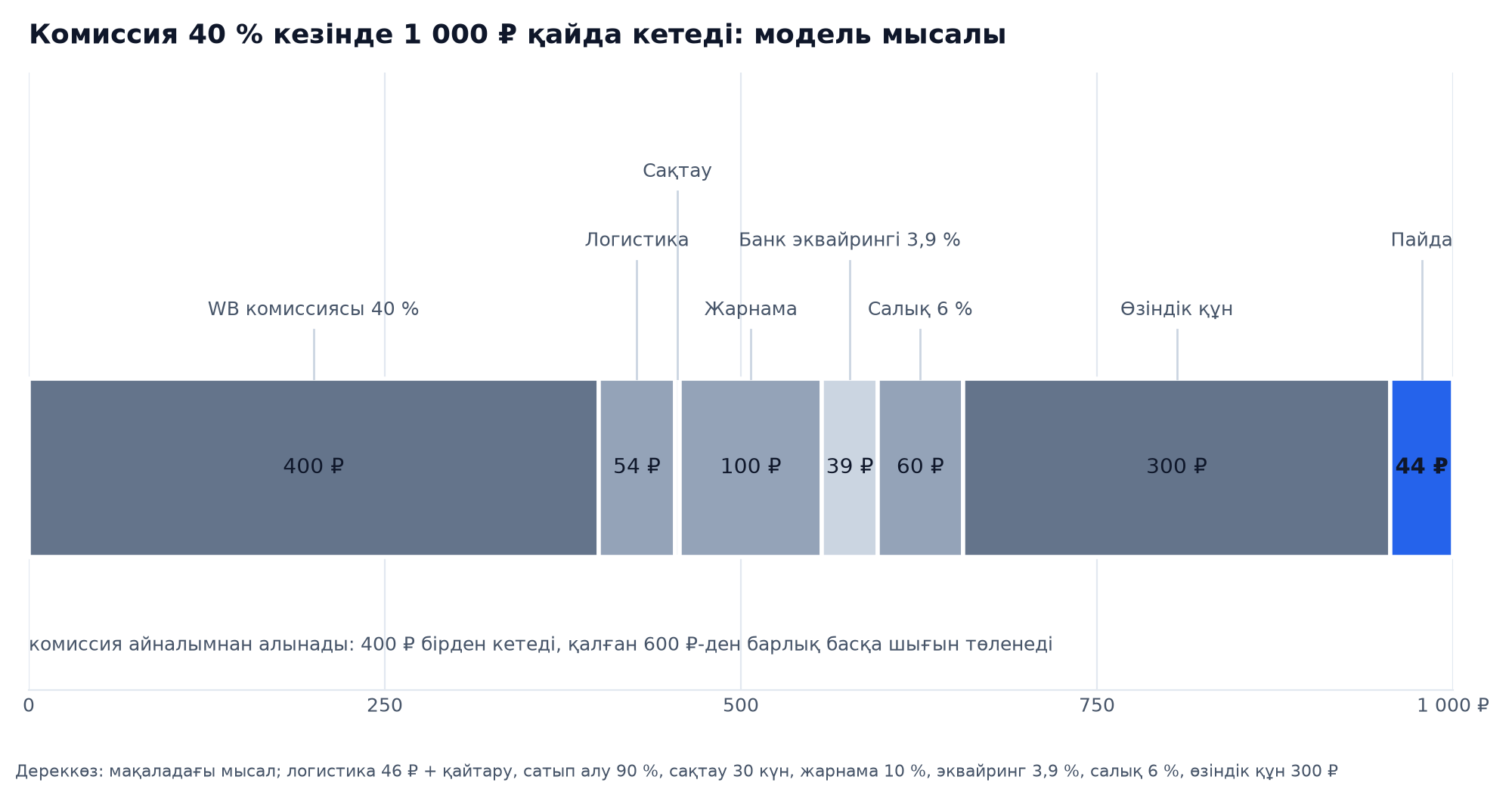 Құрама жолақ: комиссия 40 % болғанда сатып алушының 1 000 ₽ ақшасы қайда кетеді, 400 ₽ комиссия мен 300 ₽ өзіндік құннан 44 ₽ пайдаға дейін
