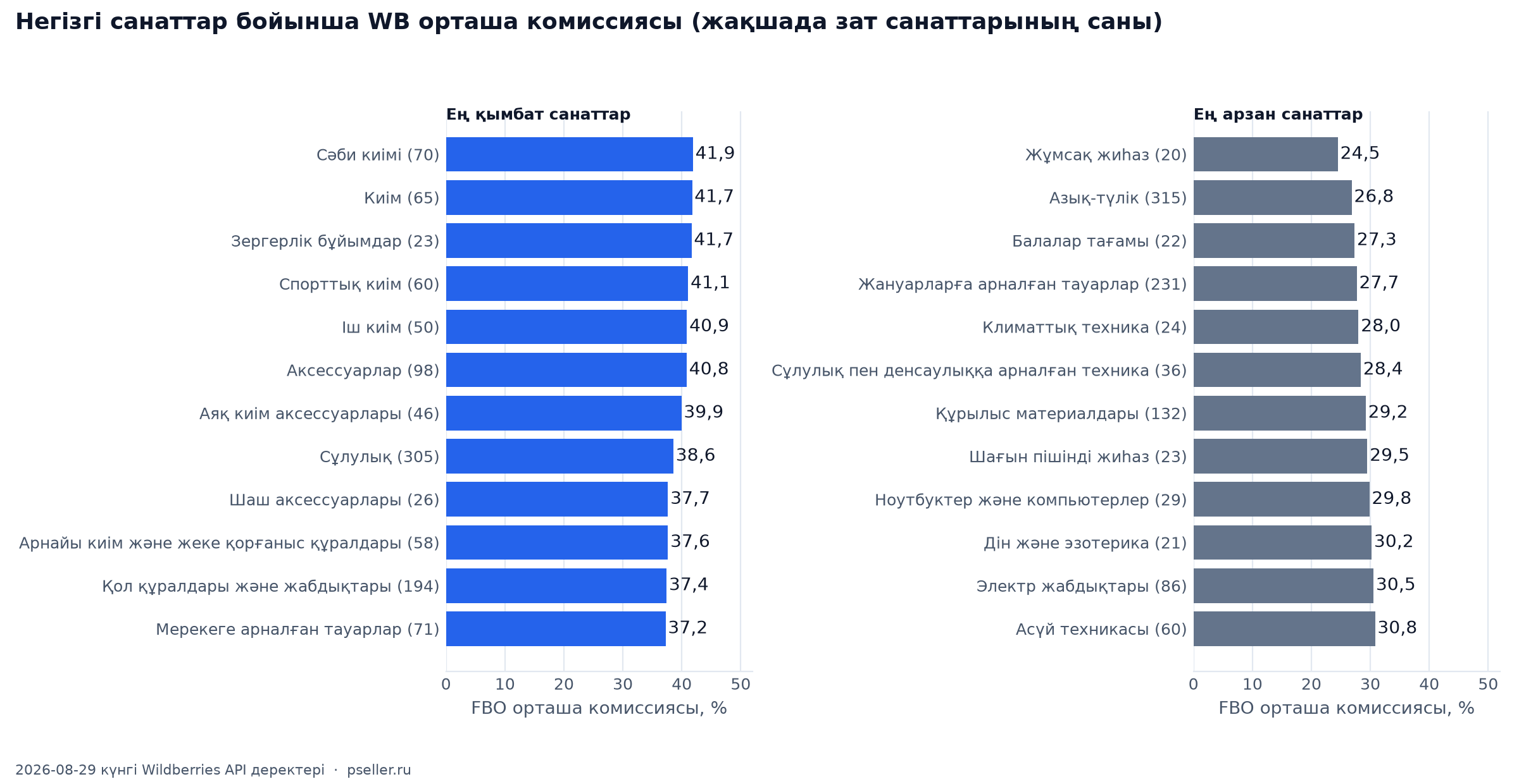 Негізгі санаттар бойынша Wildberries-тің орташа комиссиясы: киім, іш киім және аксессуарлар шамамен 41 %, жиһаз, азық-түлік және жануарларға арналған тауарлар 25–28 %