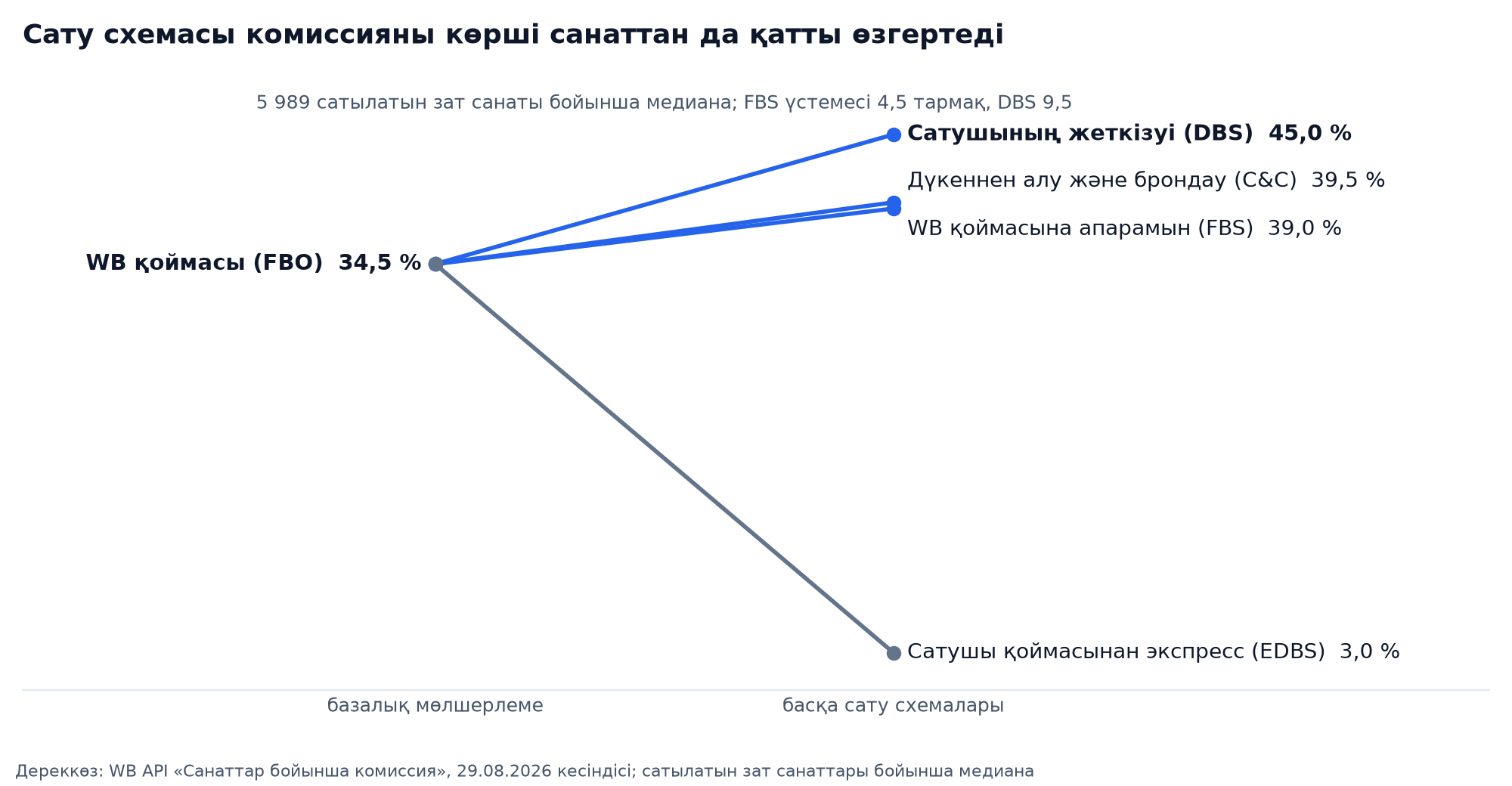 Wildberries комиссиясы медианаларының сату схемалары бойынша көлбеу графигі: WB қоймасы 34,5 %, FBS 39, Click and Collect 39,5, сатушының жеткізуі 45, экспресс 3