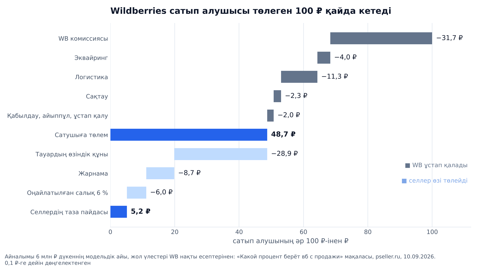 График: айналымы 6 млн ₽ дүкеннің модельдік айында Wildberries сатып алушысы төлеген 100 ₽ қайда кетеді: WB комиссиясы 31,7 ₽, эквайринг 4 ₽, логистика 11,3 ₽, сақтау 2,3 ₽, қабылдау, айыппұл және ұстап қалу 2 ₽, сатушыға төлем 48,7 ₽, өзіндік құн 28,9 ₽, жарнама 8,7 ₽, салық 6 ₽, селлердің таза пайдасы 5,2 ₽