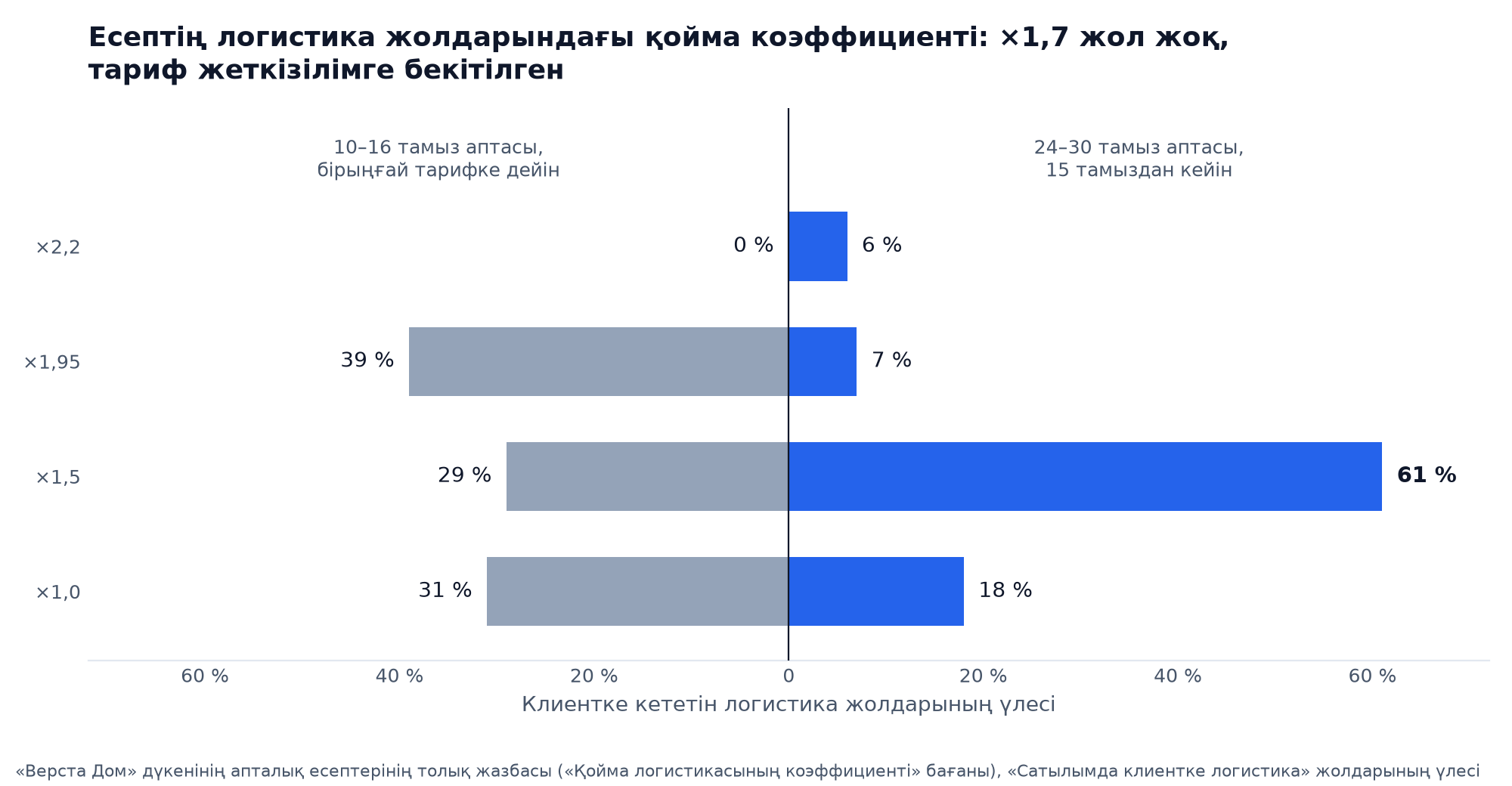 Көбелек диаграммасы: 2026 жылғы 15 тамызға дейінгі аптада және одан кейінгі аптада қойма коэффициенттері бойынша логистика жолдарының үлесі, коэффициенті 1,7 жол жоқ