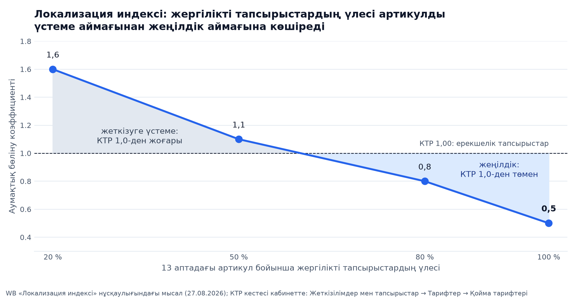 Аймақтары бар қисық: жергілікті тапсырыстардың үлесі бойынша аумақтық бөліну коэффициенті, 1,0-ден жоғары жеткізуге үстеме, 1,0-ден төмен жеңілдік