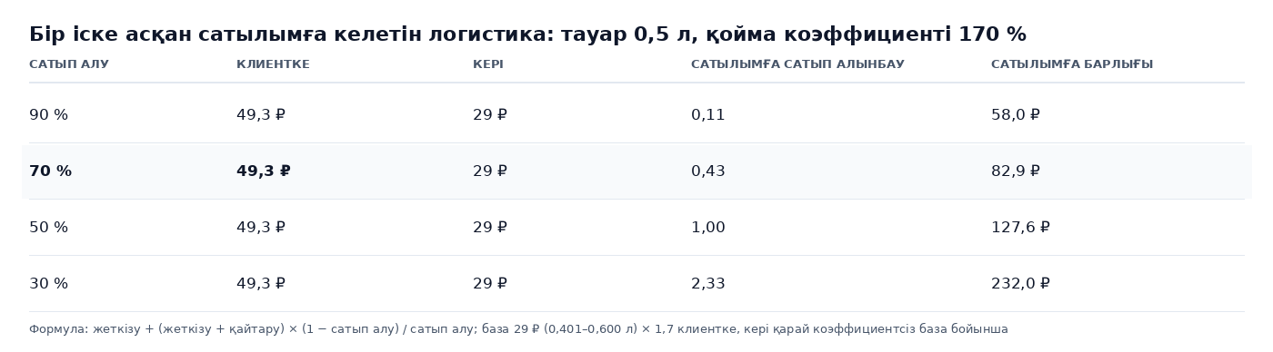 Кесте: 0,5 литрлік тауар үшін сатып алу 90, 70, 50 және 30 пайыз болғанда бір іске асқан сатылымға келетін логистика