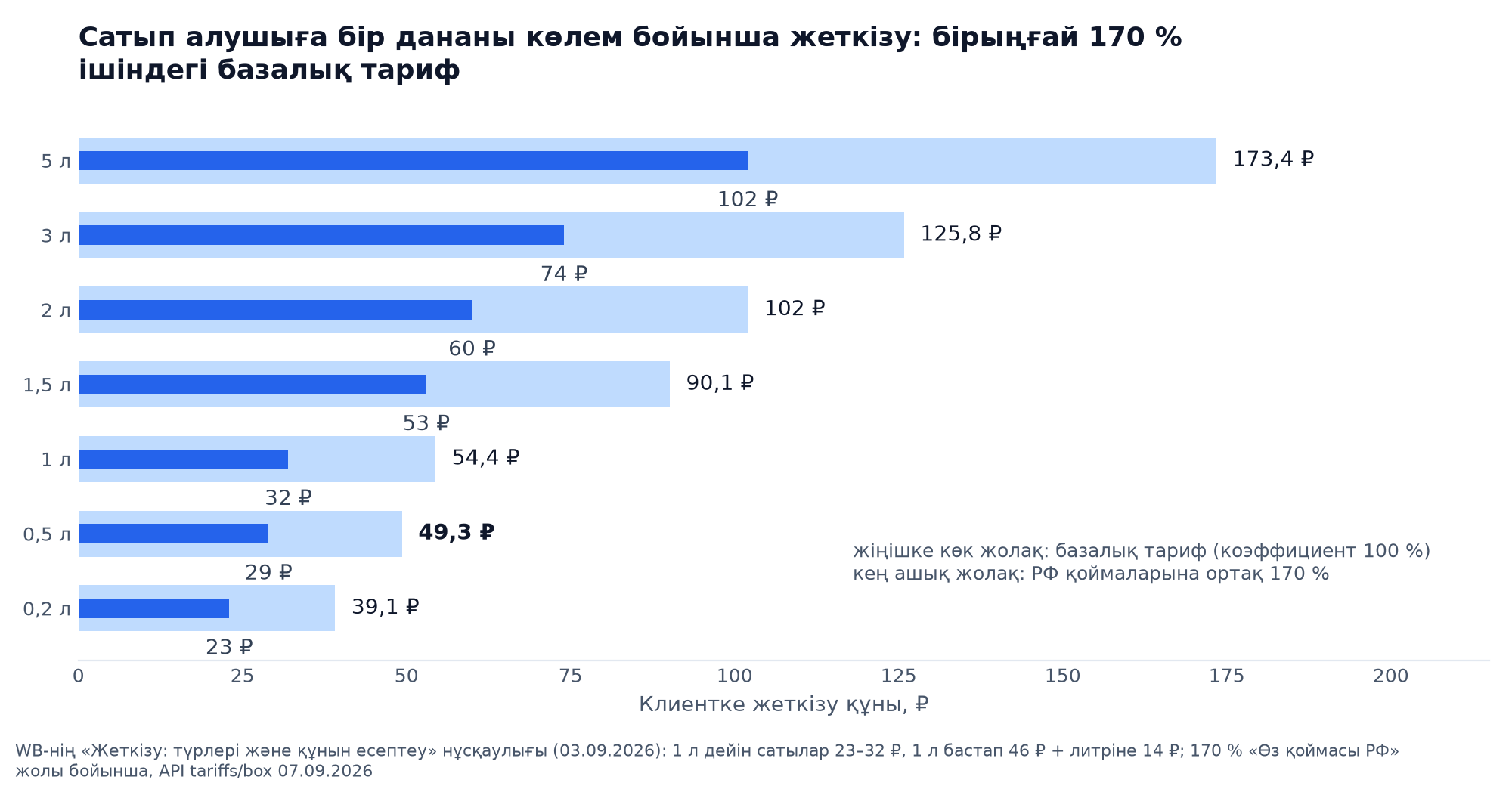 Буллет-диаграмма: бірыңғай 170 % коэффициент жолағының ішінде тауар көлемі бойынша Wildberries жеткізуінің базалық тарифі