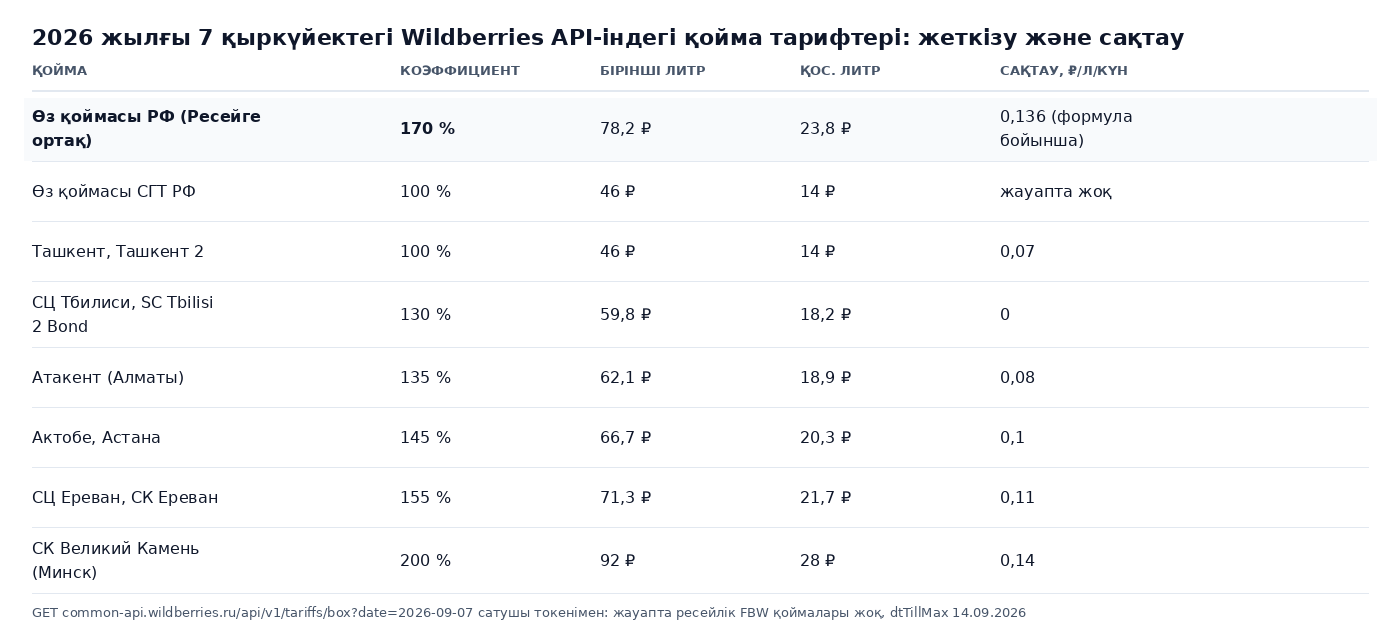 Кесте: 2026 жылғы 7 қыркүйектегі API-ден алынған қоймалар бойынша Wildberries-тің жеткізу мен сақтауға арналған тікелей тарифтері, «Өз қоймасы РФ» жолы 170 %